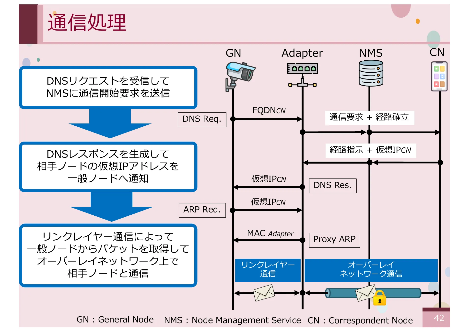 オーバーレイネットワークにおける一般ノードをサポートする CYPHONIC アダプタの研究 - Page 42