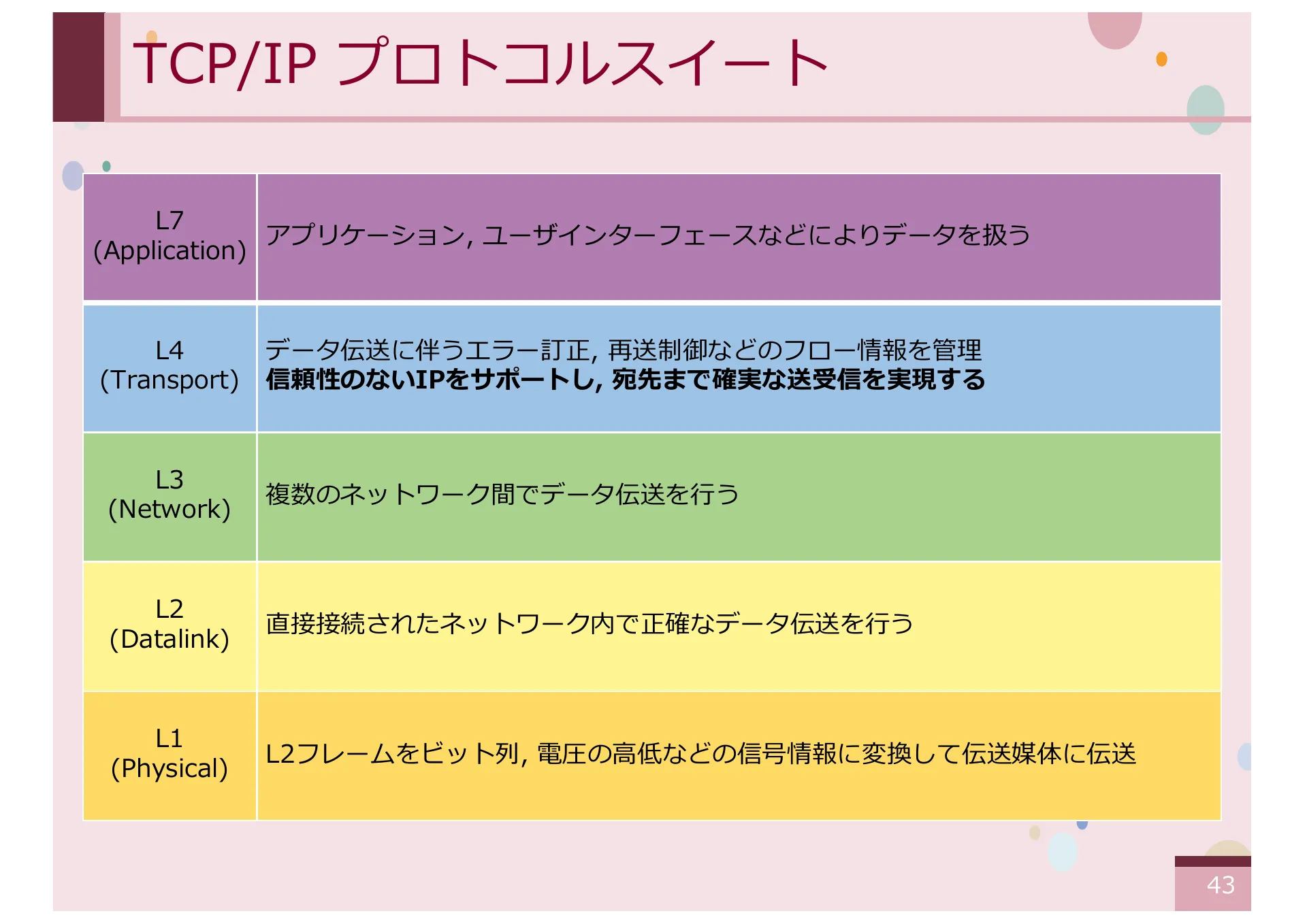 オーバーレイネットワークにおける一般ノードをサポートする CYPHONIC アダプタの研究 - Page 43