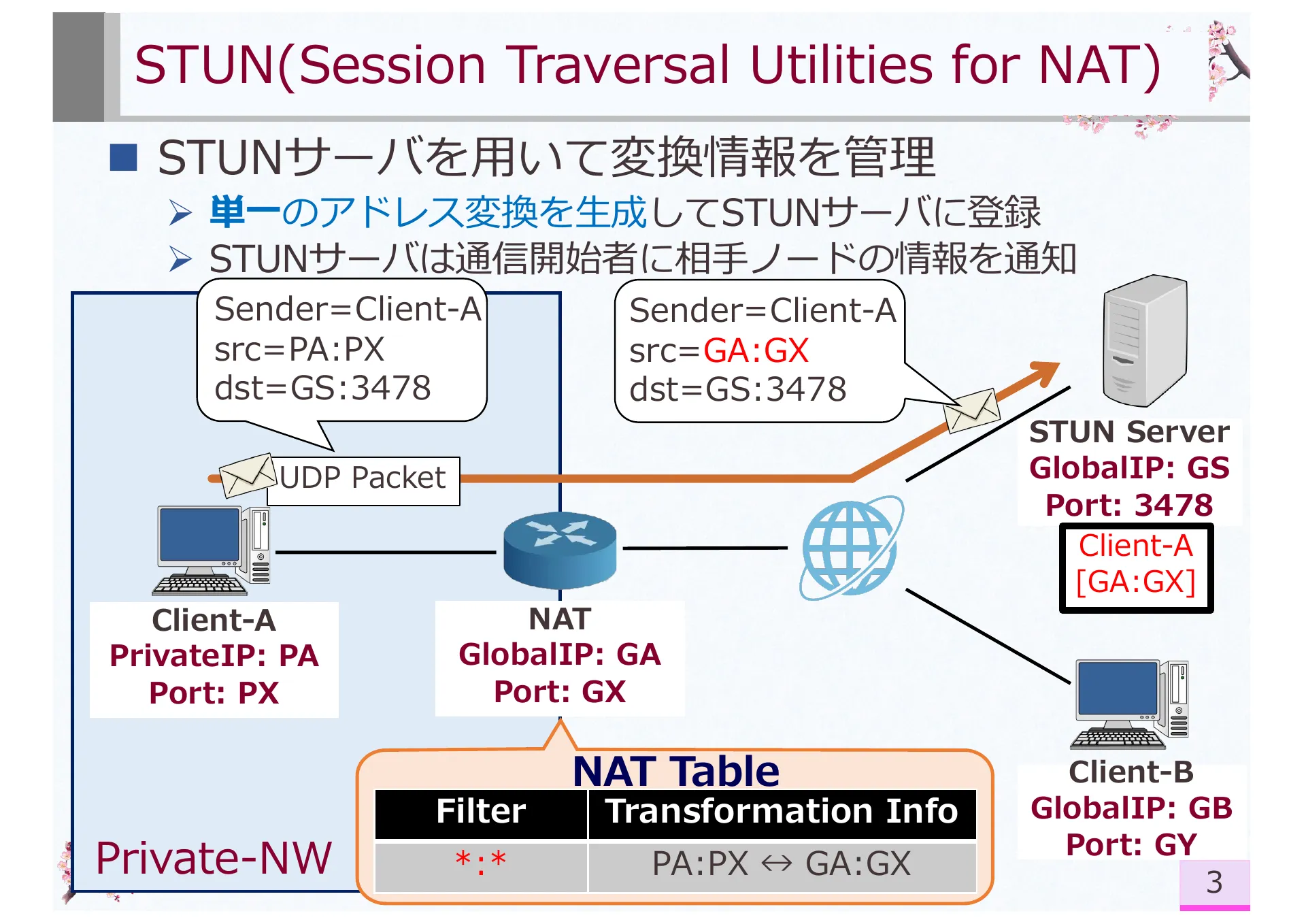 Research on Symmetric NAT Traversal in P2P applications - Page 3