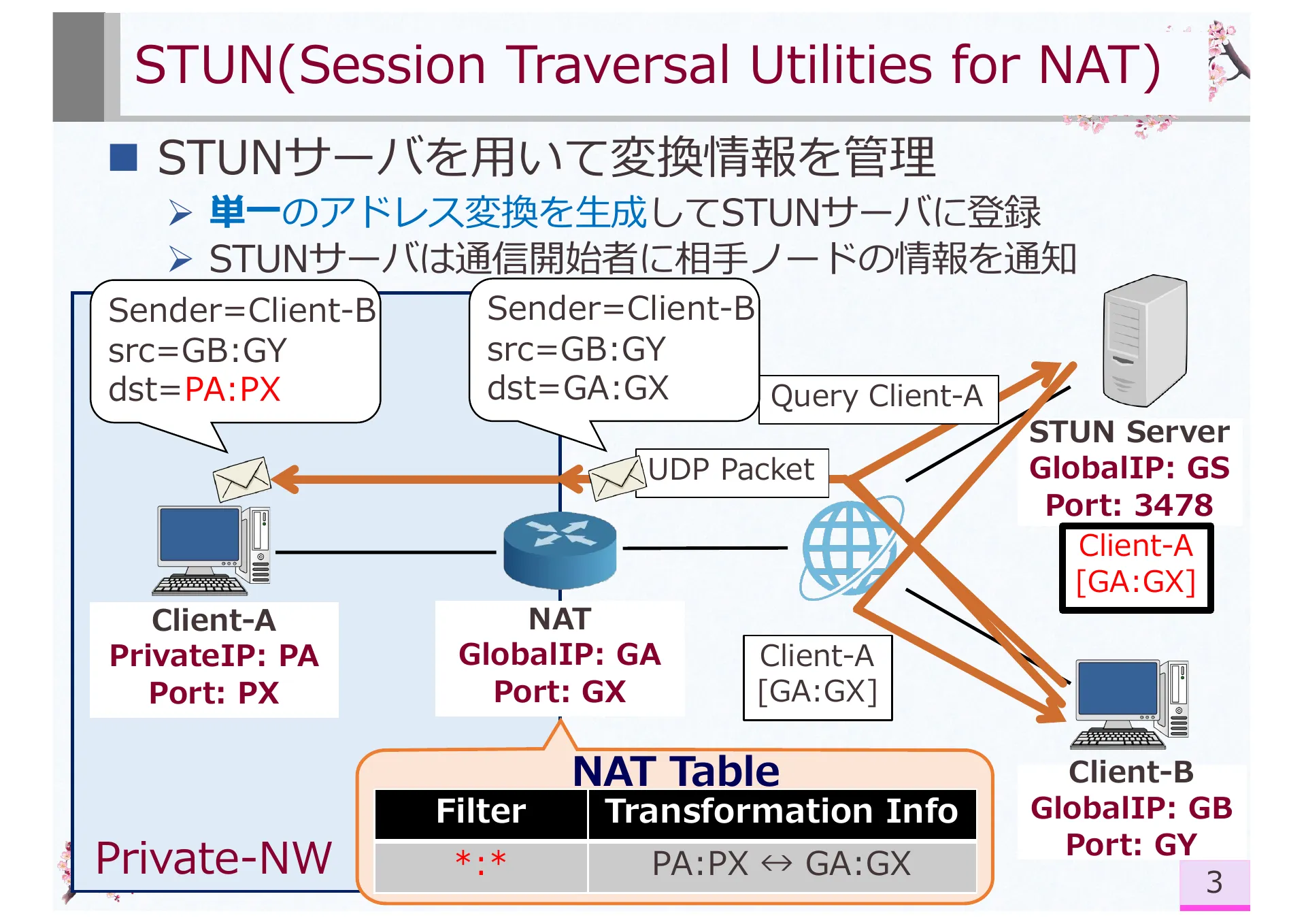 Research on Symmetric NAT Traversal in P2P applications - Page 4