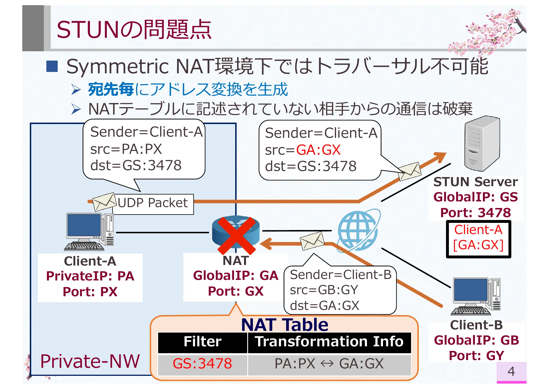 Research on Symmetric NAT Traversal in P2P applications - Page 5