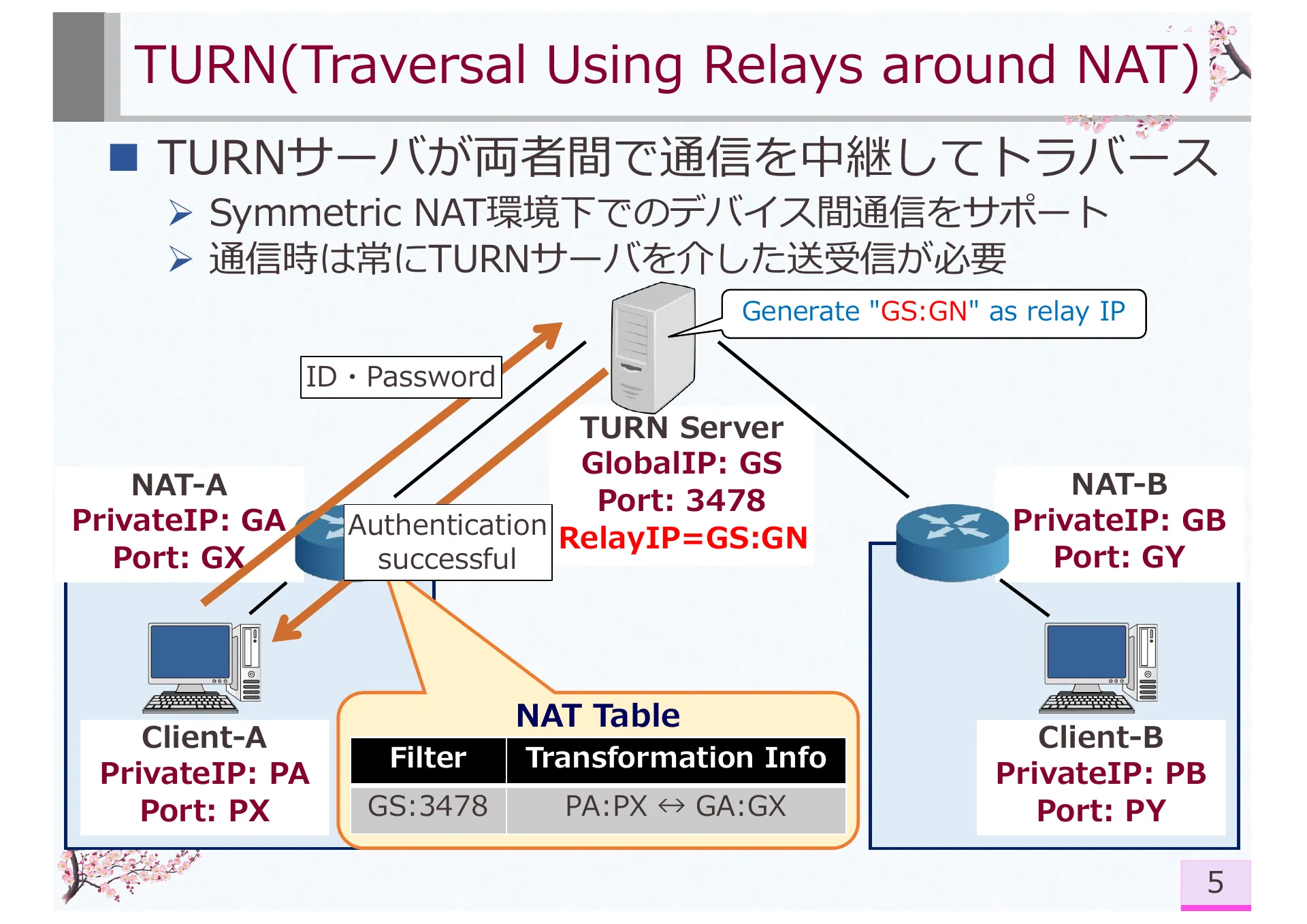 Research on Symmetric NAT Traversal in P2P applications - Page 6