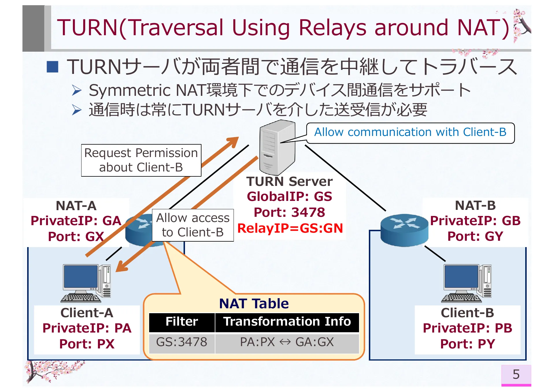 Research on Symmetric NAT Traversal in P2P applications - Page 7
