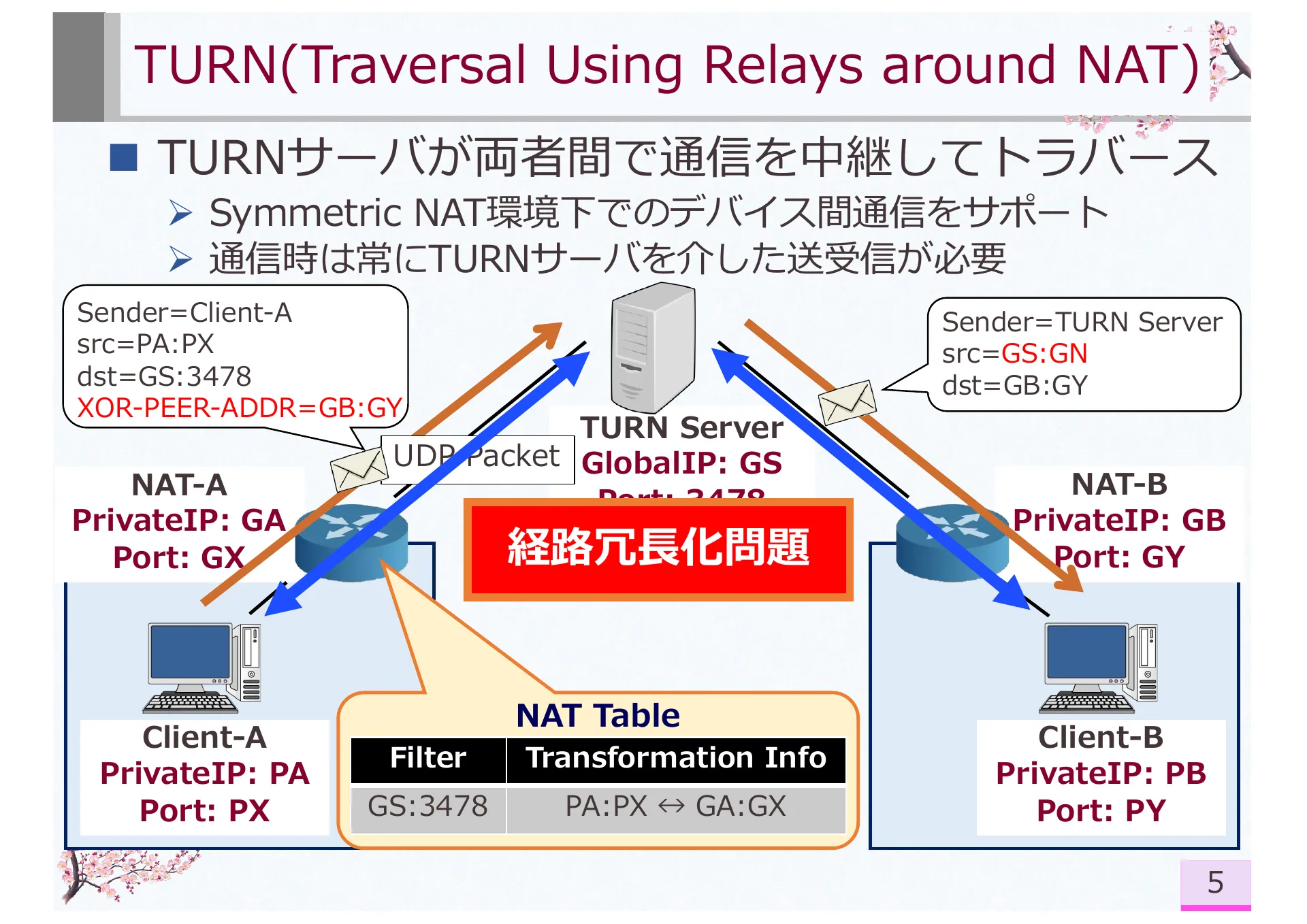 Research on Symmetric NAT Traversal in P2P applications - Page 8