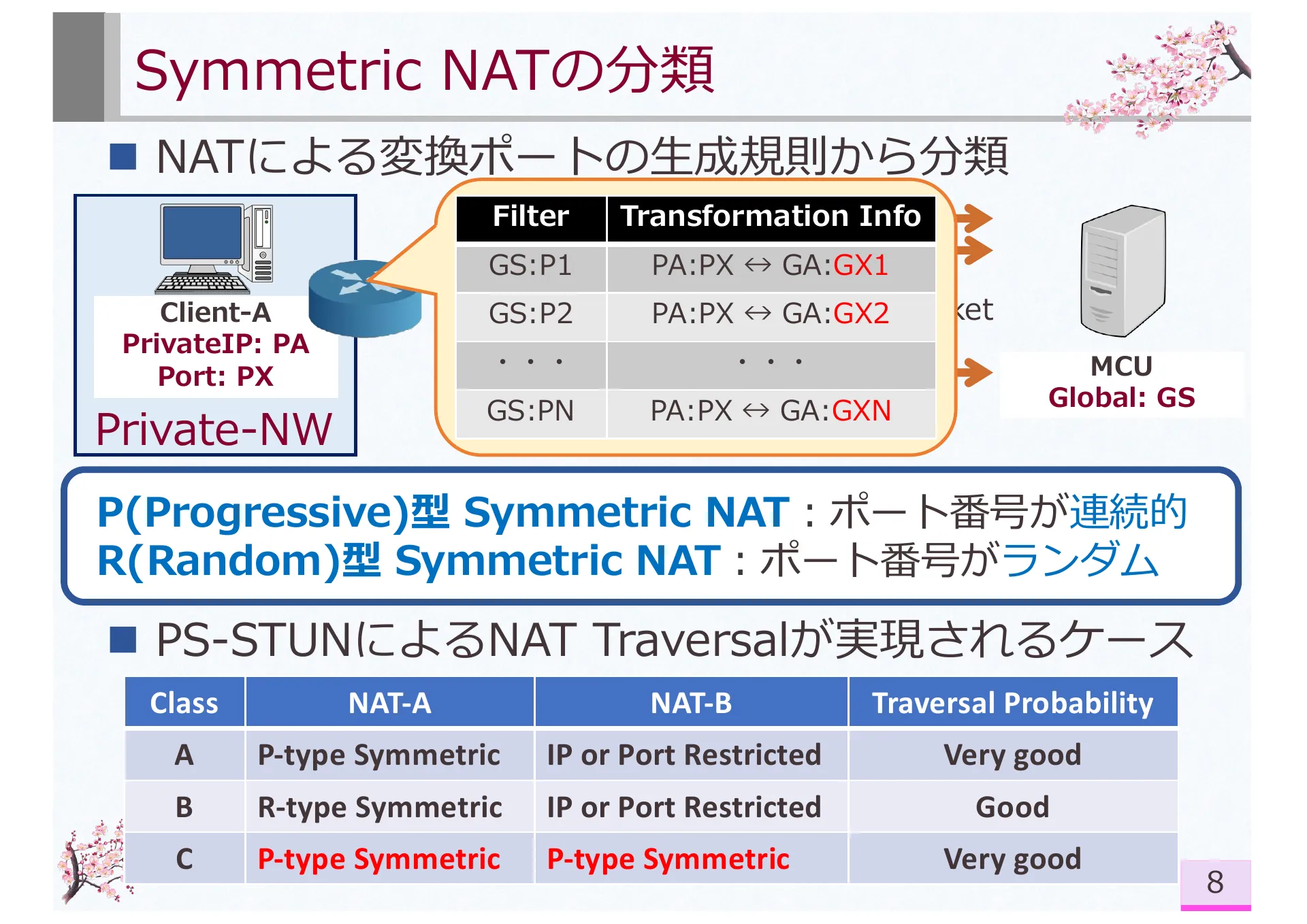 Research on Symmetric NAT Traversal in P2P applications - Page 11
