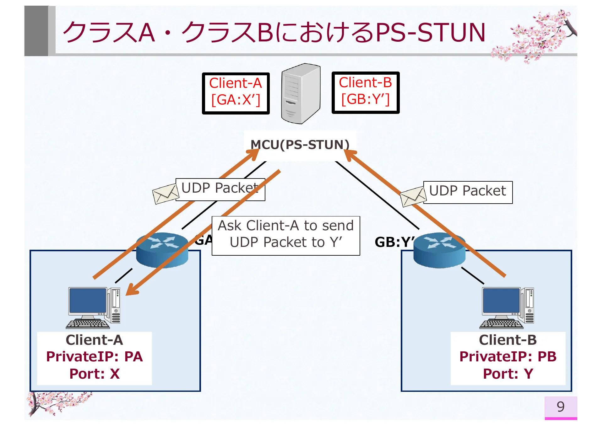 Research on Symmetric NAT Traversal in P2P applications - Page 12