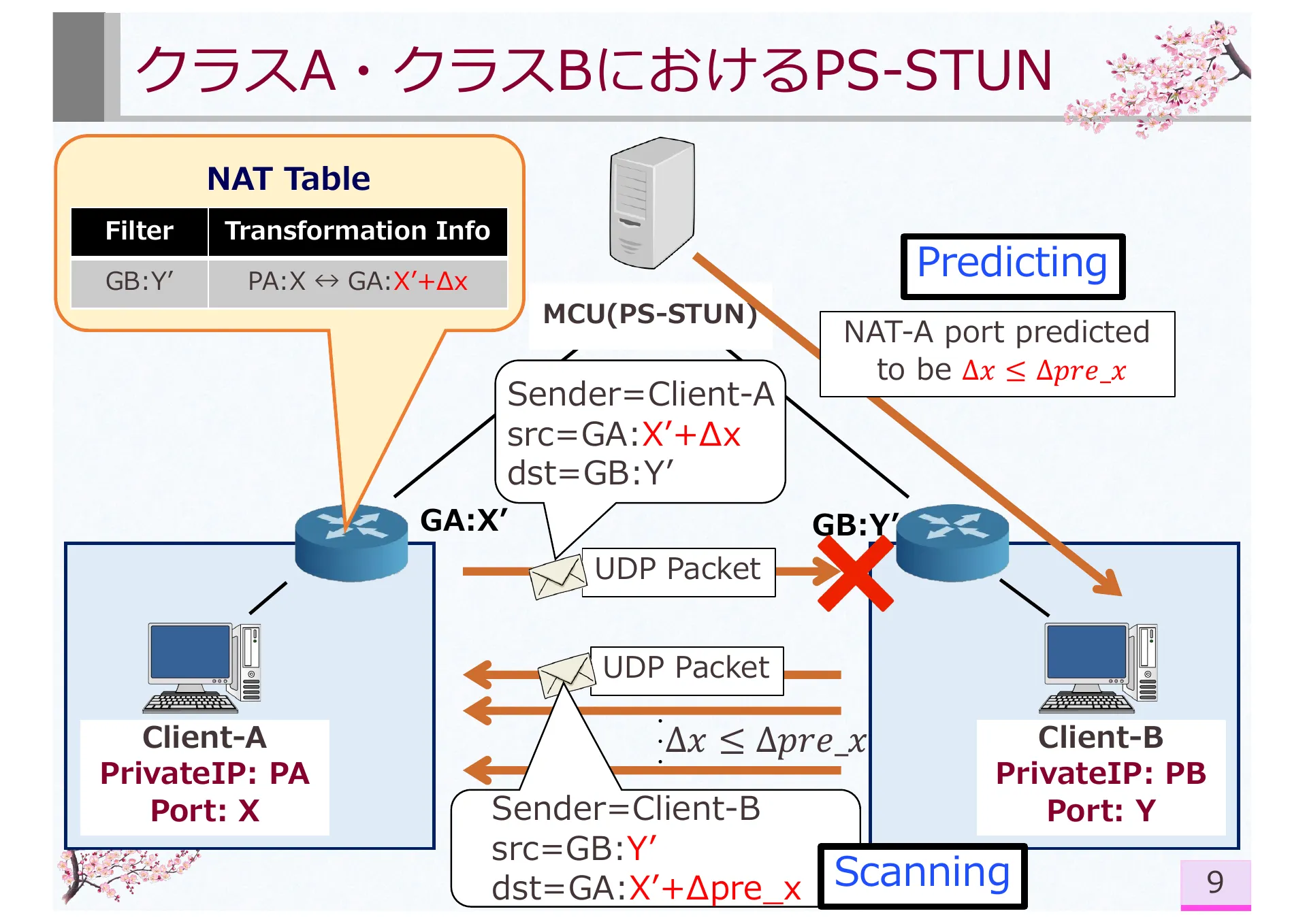 Research on Symmetric NAT Traversal in P2P applications - Page 13