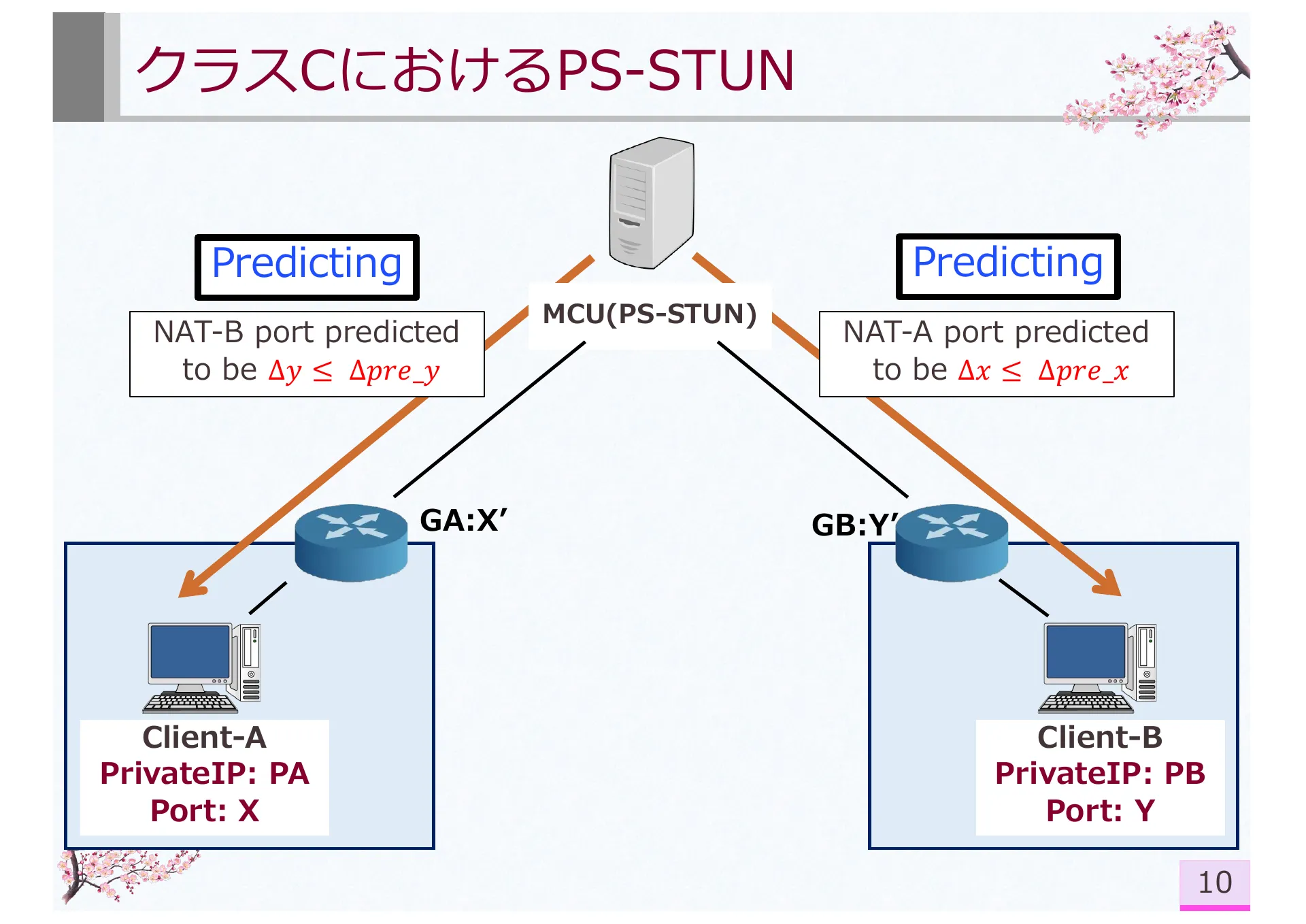 Research on Symmetric NAT Traversal in P2P applications - Page 14