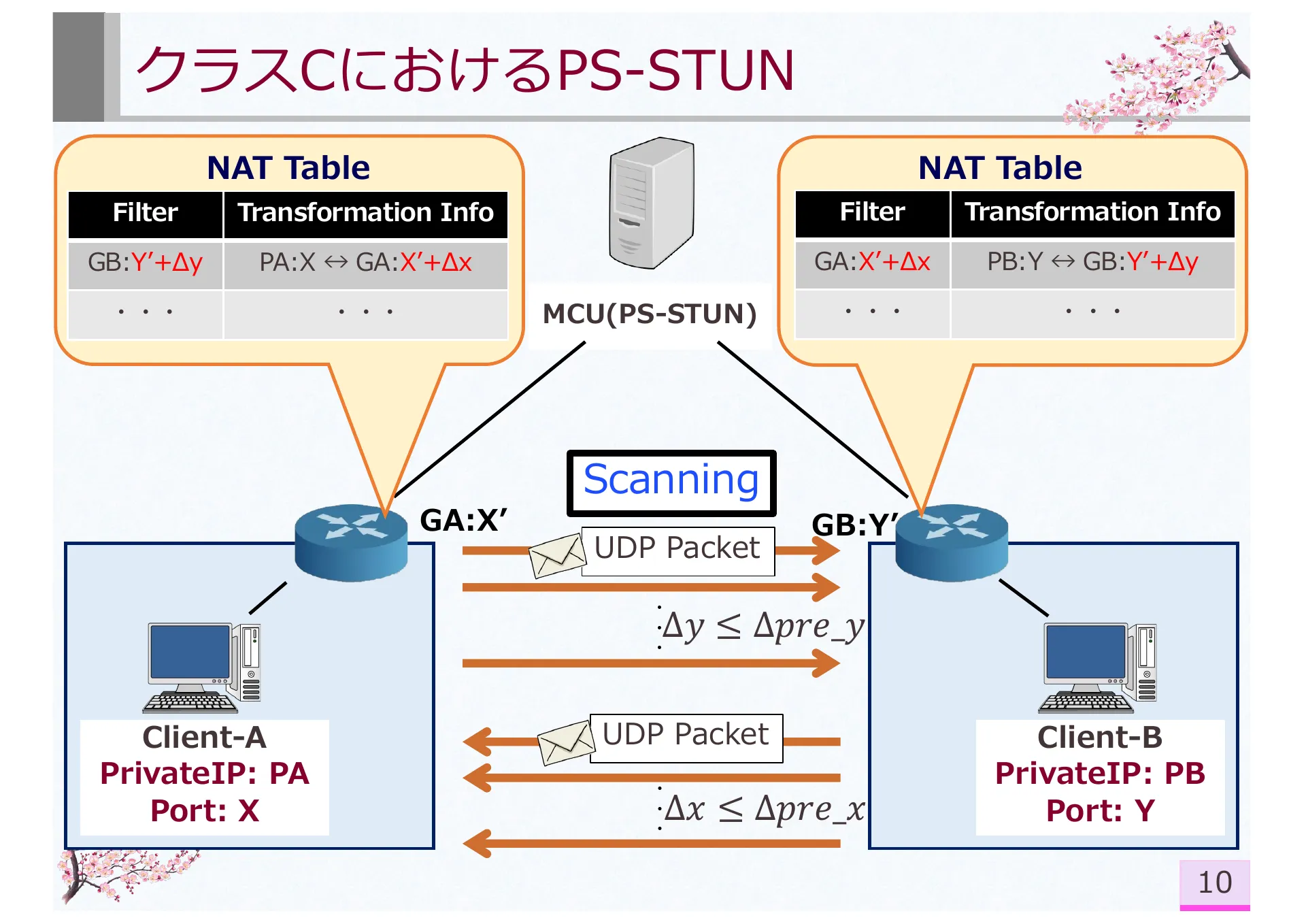 Research on Symmetric NAT Traversal in P2P applications - Page 15