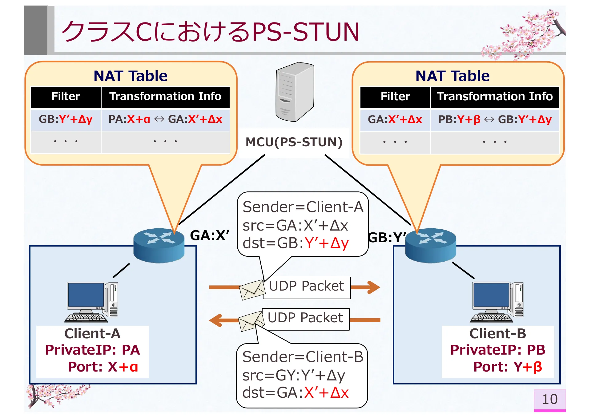 Research on Symmetric NAT Traversal in P2P applications - Page 16
