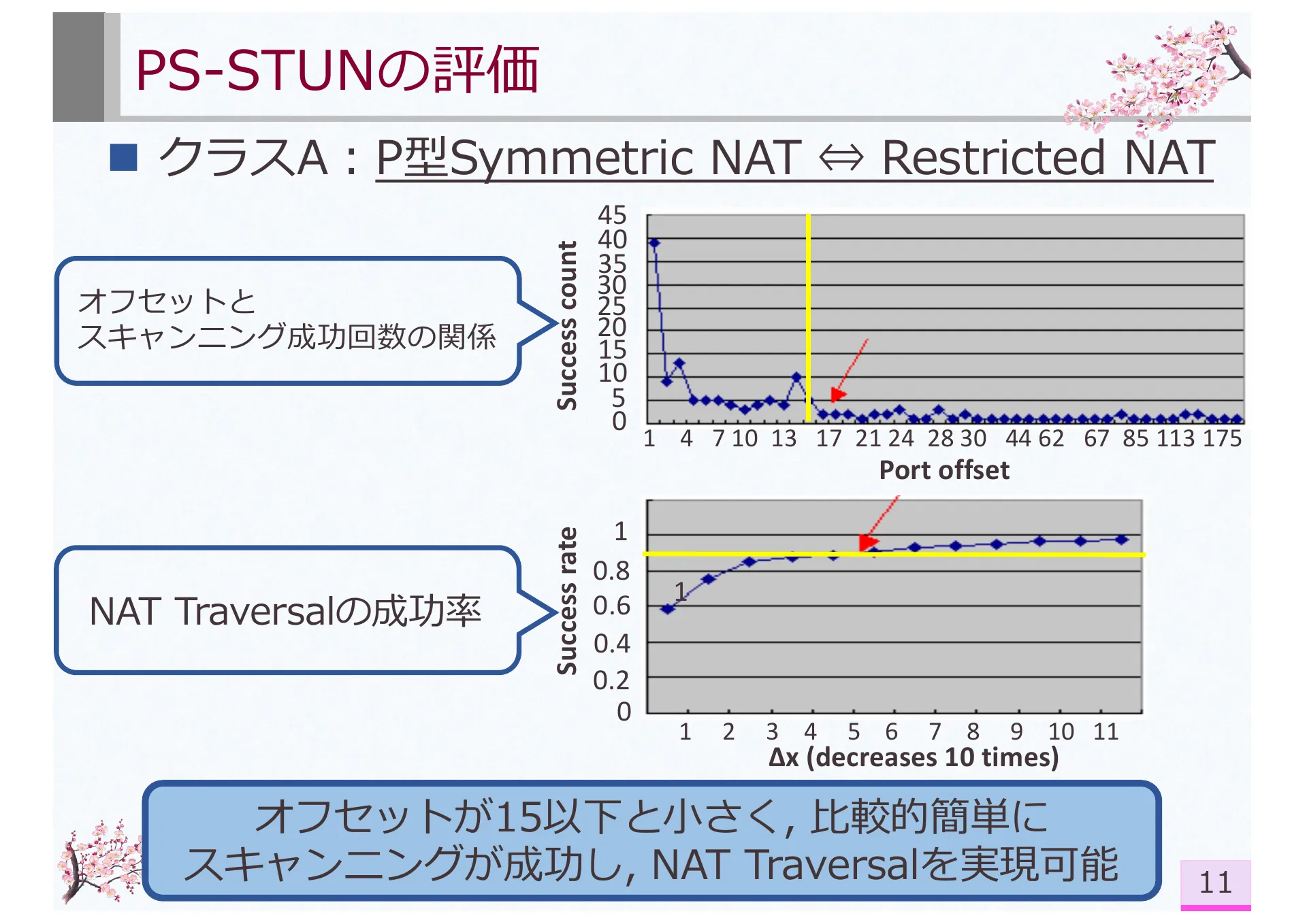 Research on Symmetric NAT Traversal in P2P applications - Page 17