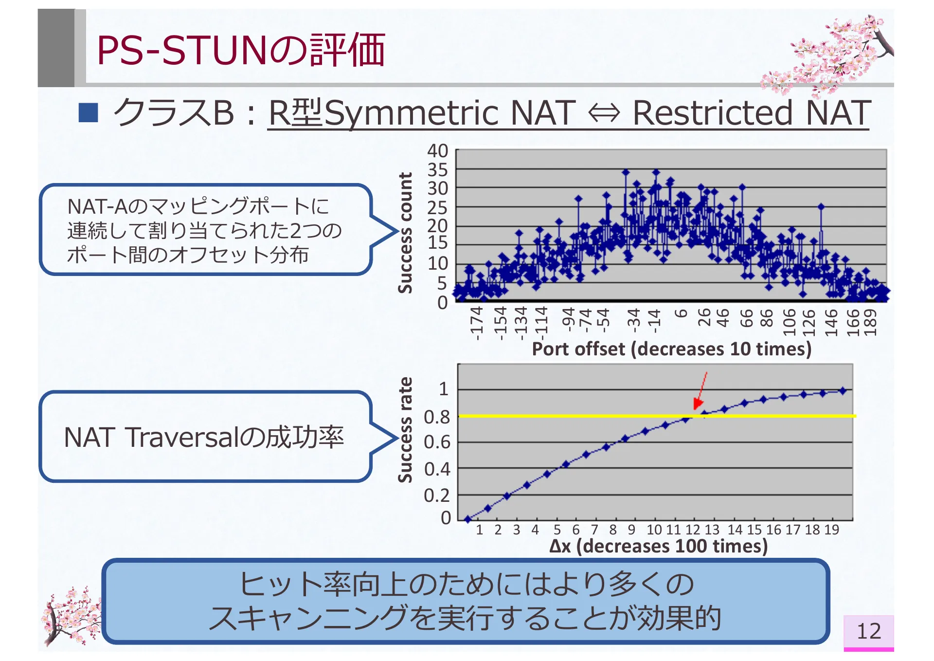 Research on Symmetric NAT Traversal in P2P applications - Page 18