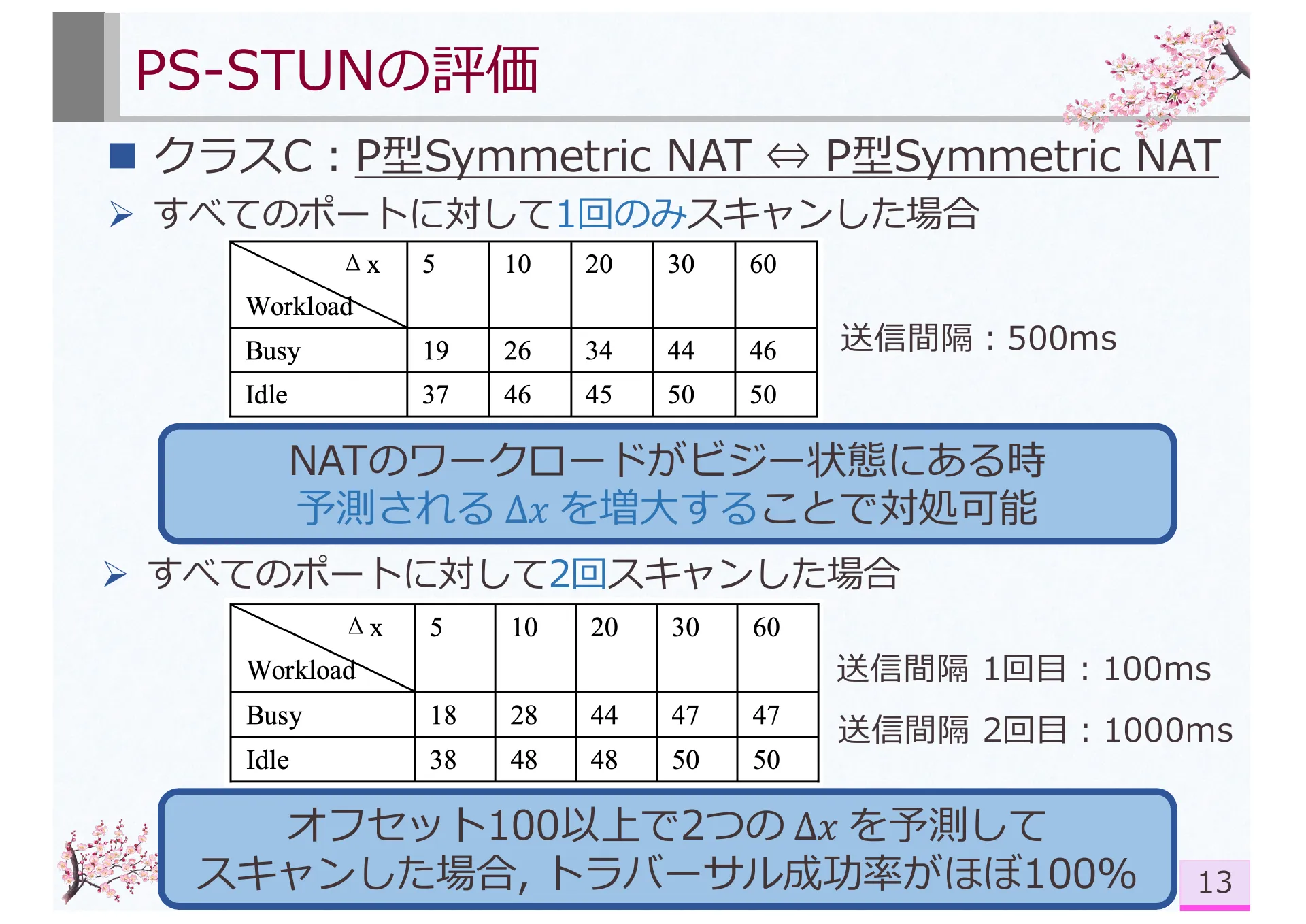 Research on Symmetric NAT Traversal in P2P applications - Page 19