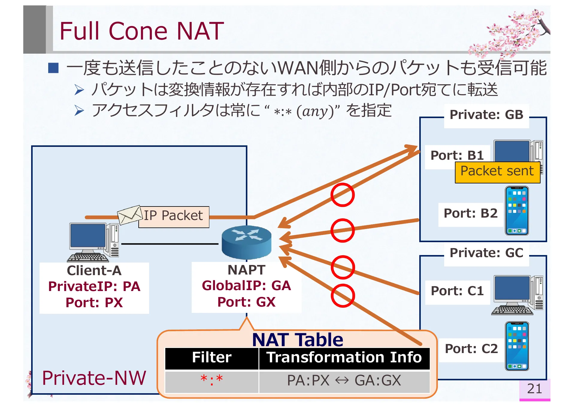 Research on Symmetric NAT Traversal in P2P applications - Page 27