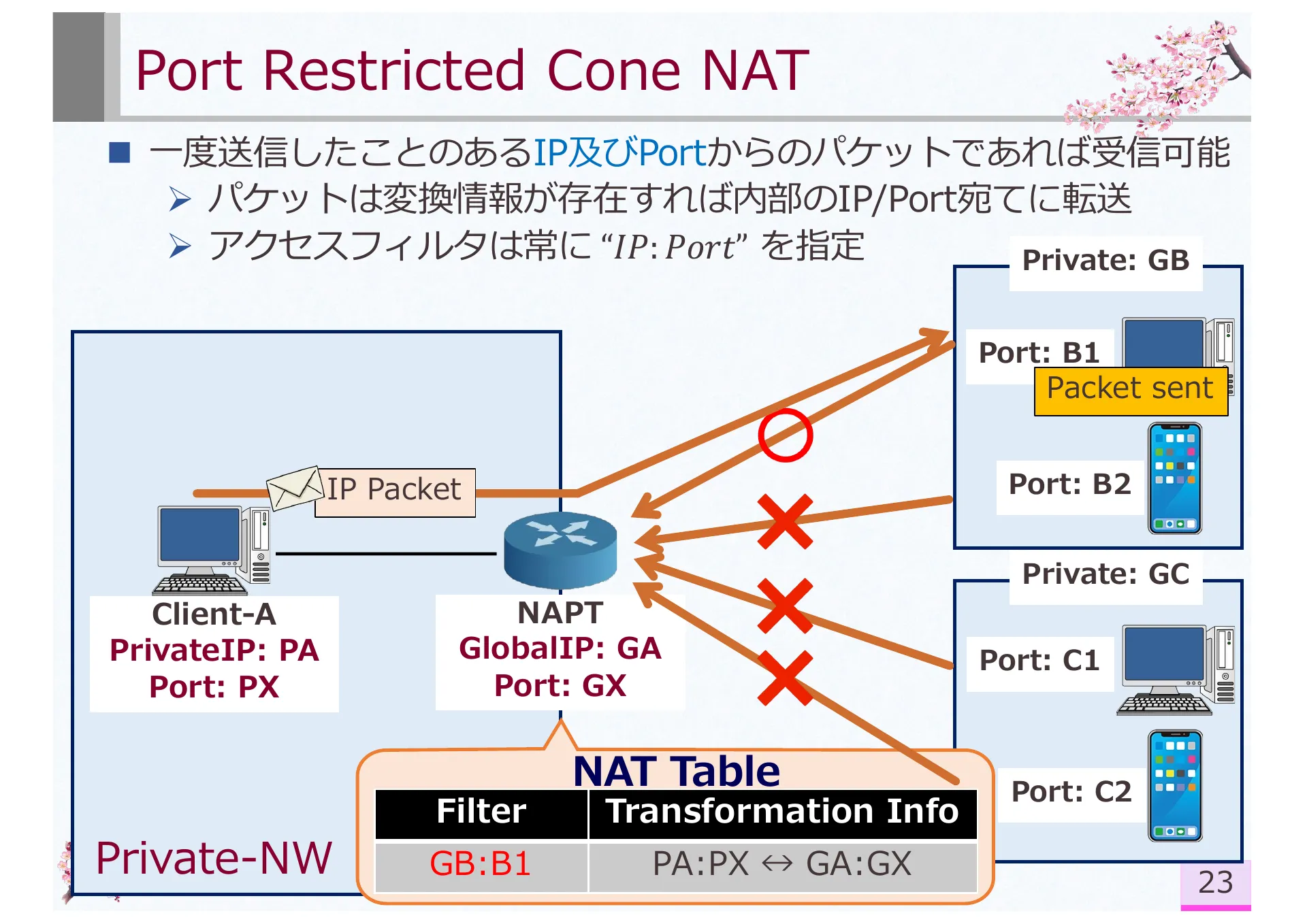 Research on Symmetric NAT Traversal in P2P applications - Page 29