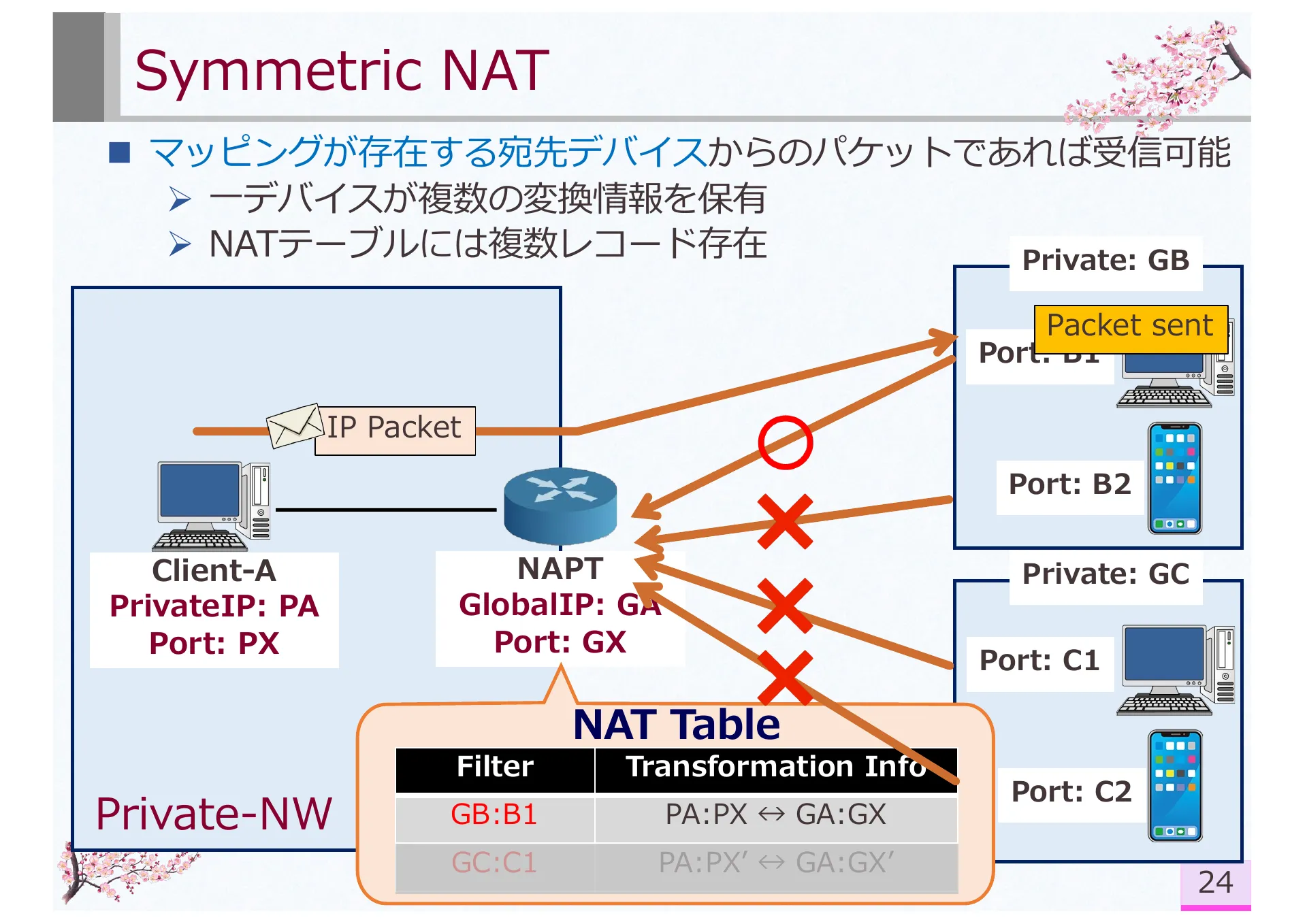 Research on Symmetric NAT Traversal in P2P applications - Page 30