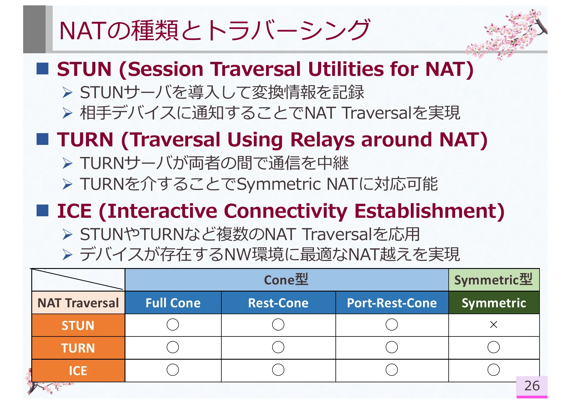 Research on Symmetric NAT Traversal in P2P applications - Page 32