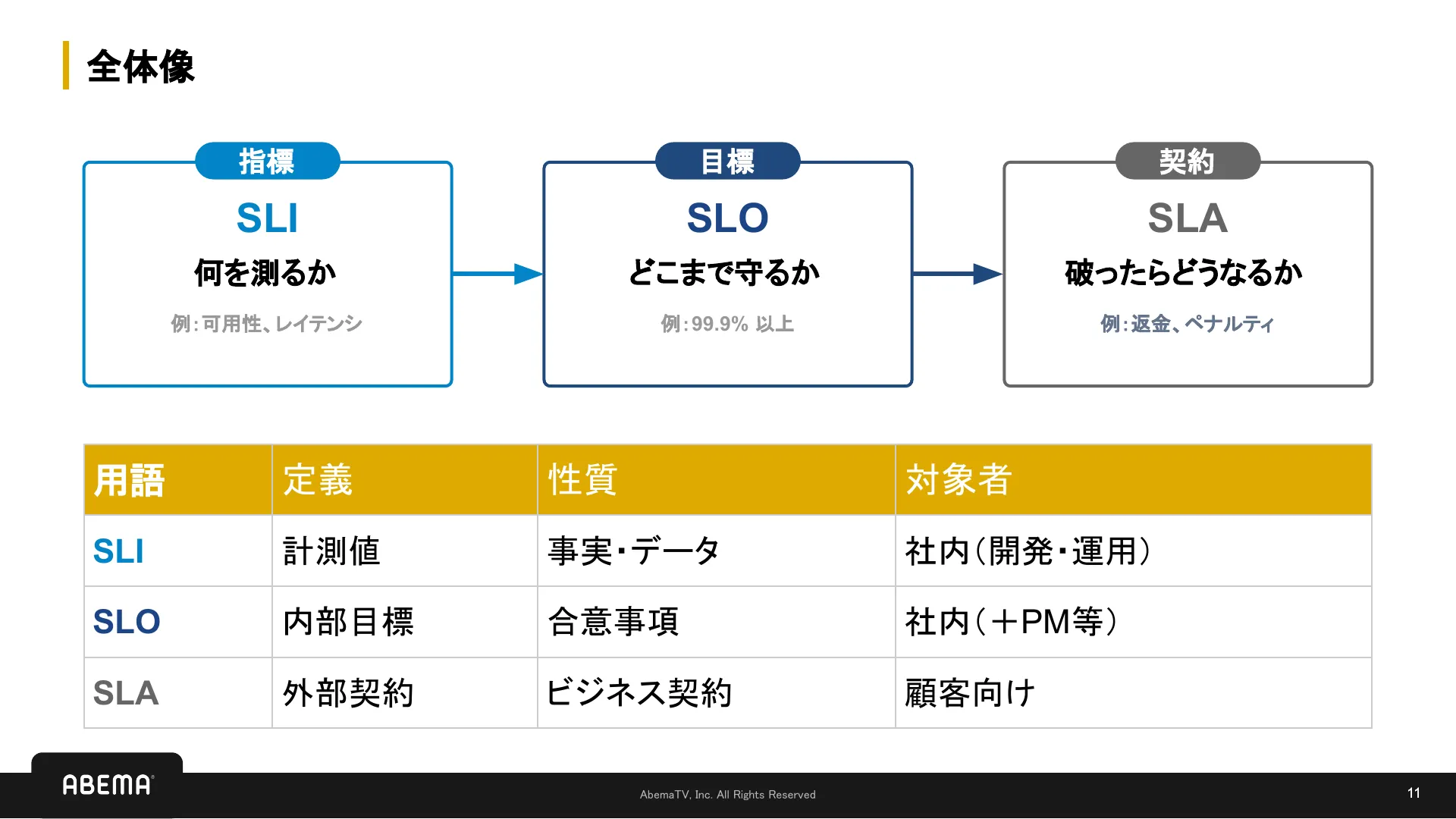 SLI/SLO 入門 - Page 11