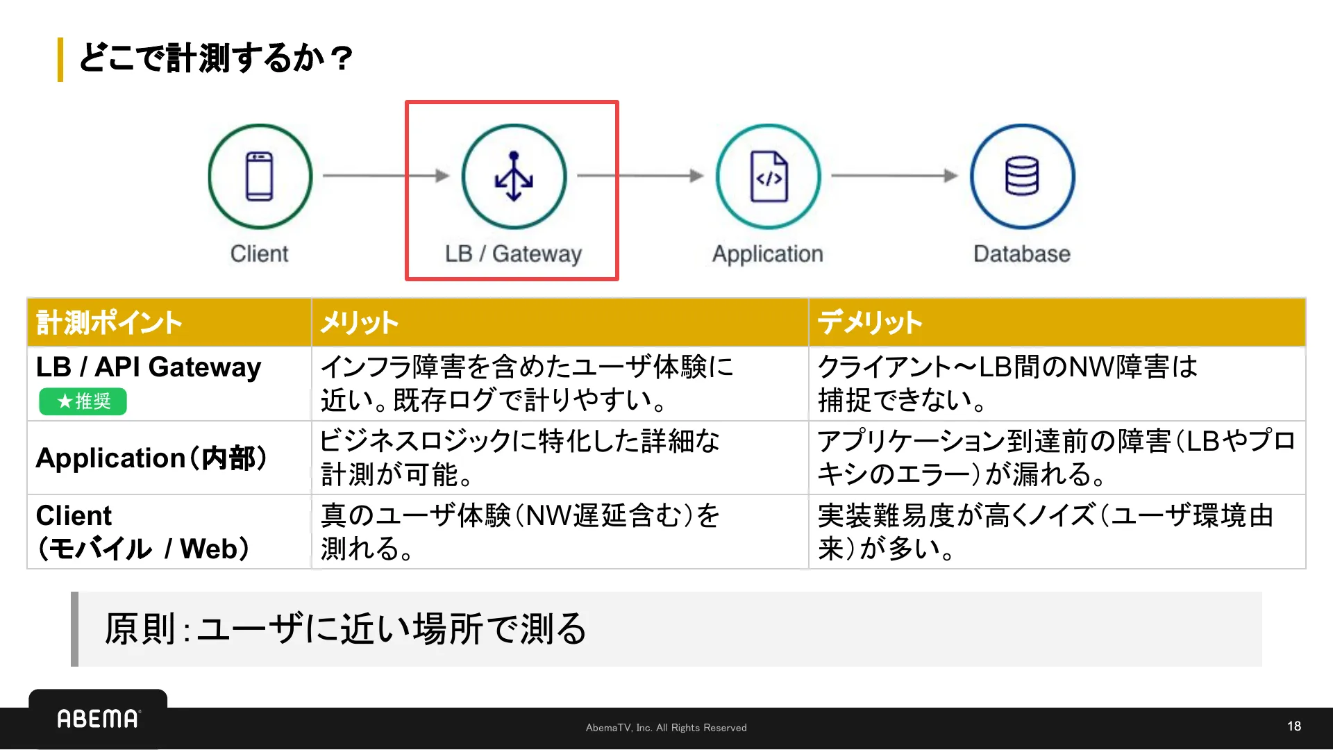 SLI/SLO 入門 - Page 18