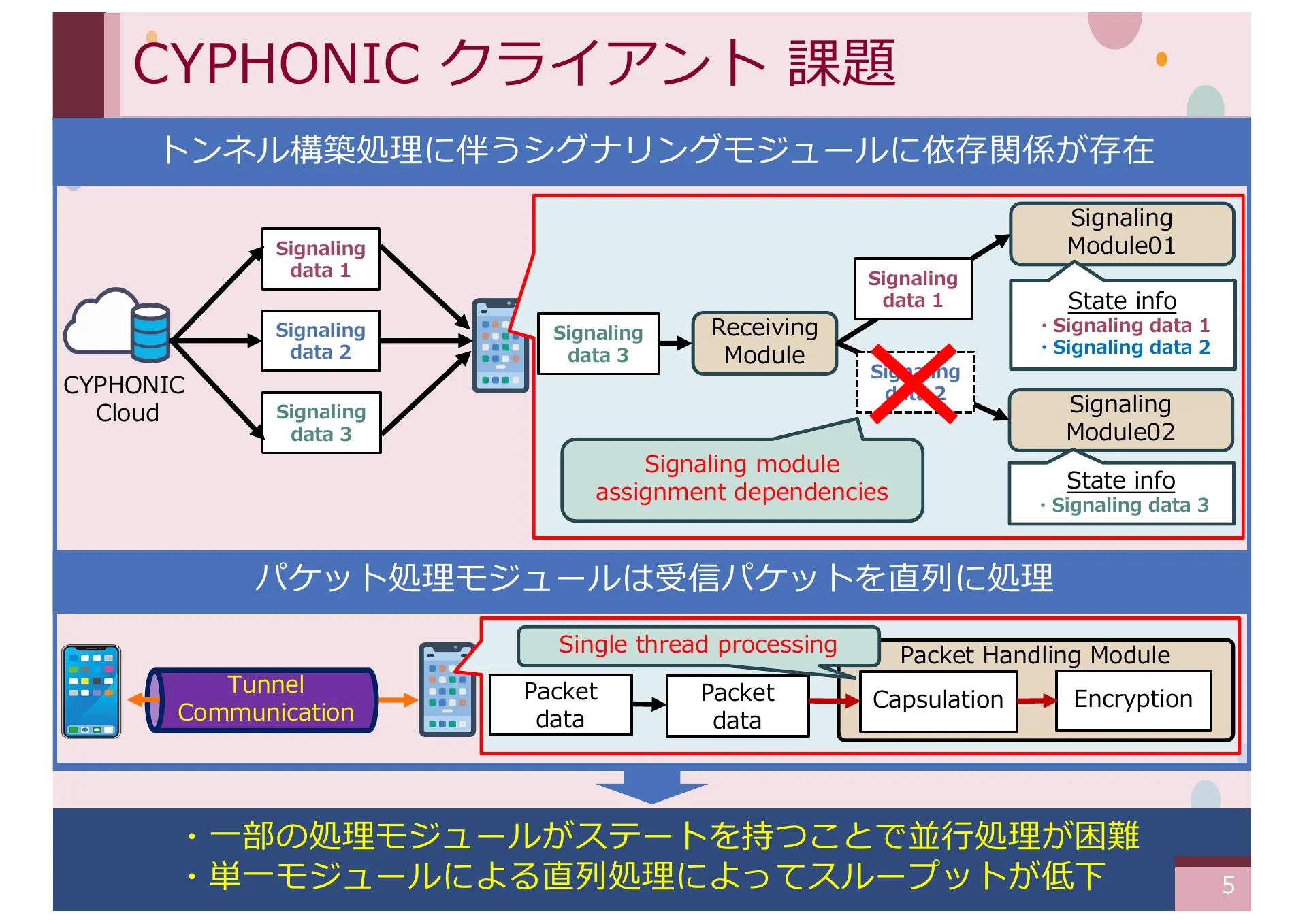 同時実行性及びパケット順序処理に着目した CYPHONIC クライアントの実装と評価 - Page 5