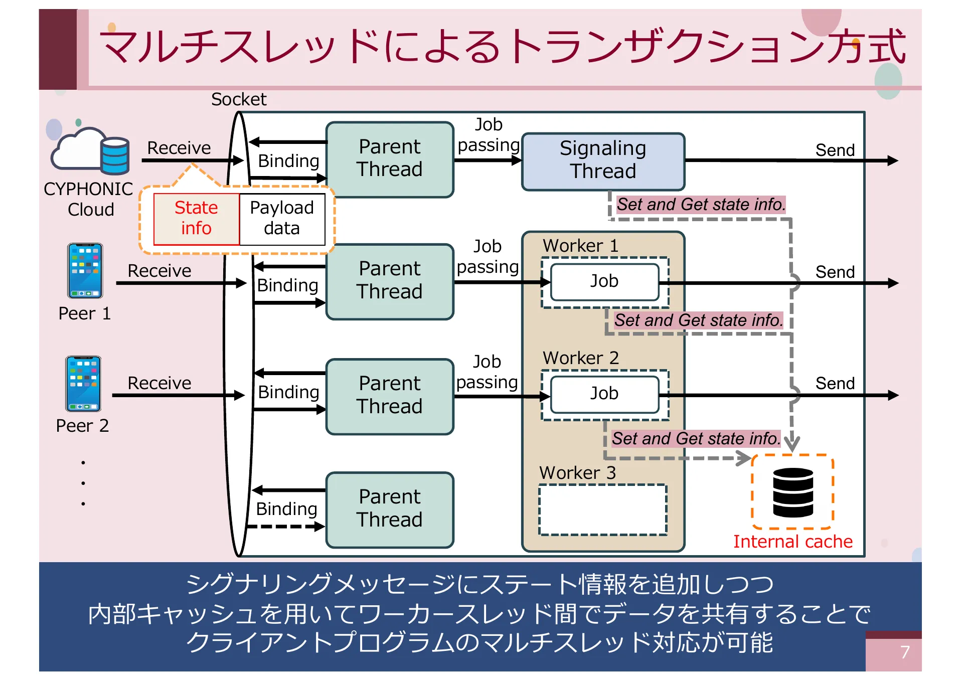 同時実行性及びパケット順序処理に着目した CYPHONIC クライアントの実装と評価 - Page 7