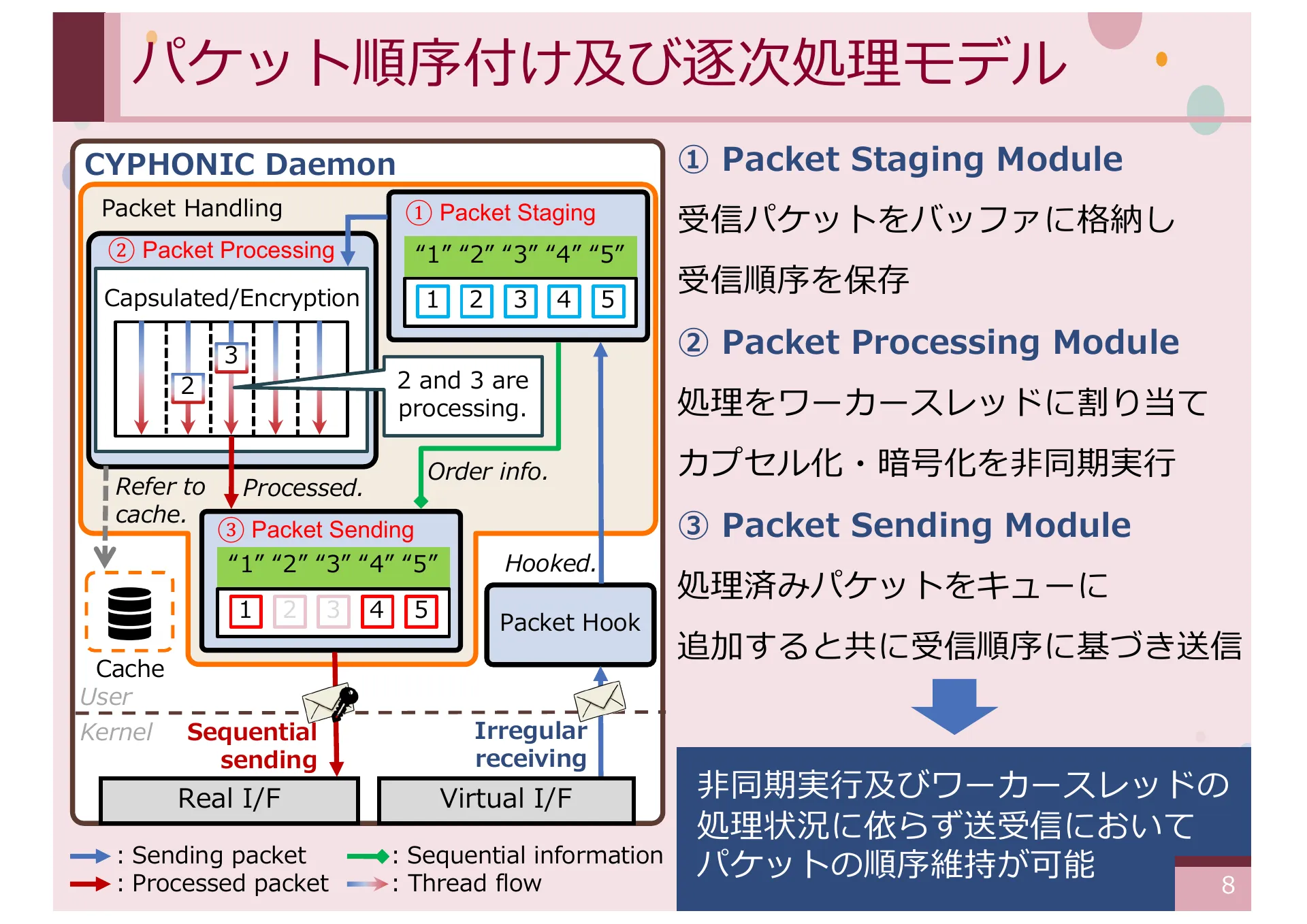 同時実行性及びパケット順序処理に着目した CYPHONIC クライアントの実装と評価 - Page 8