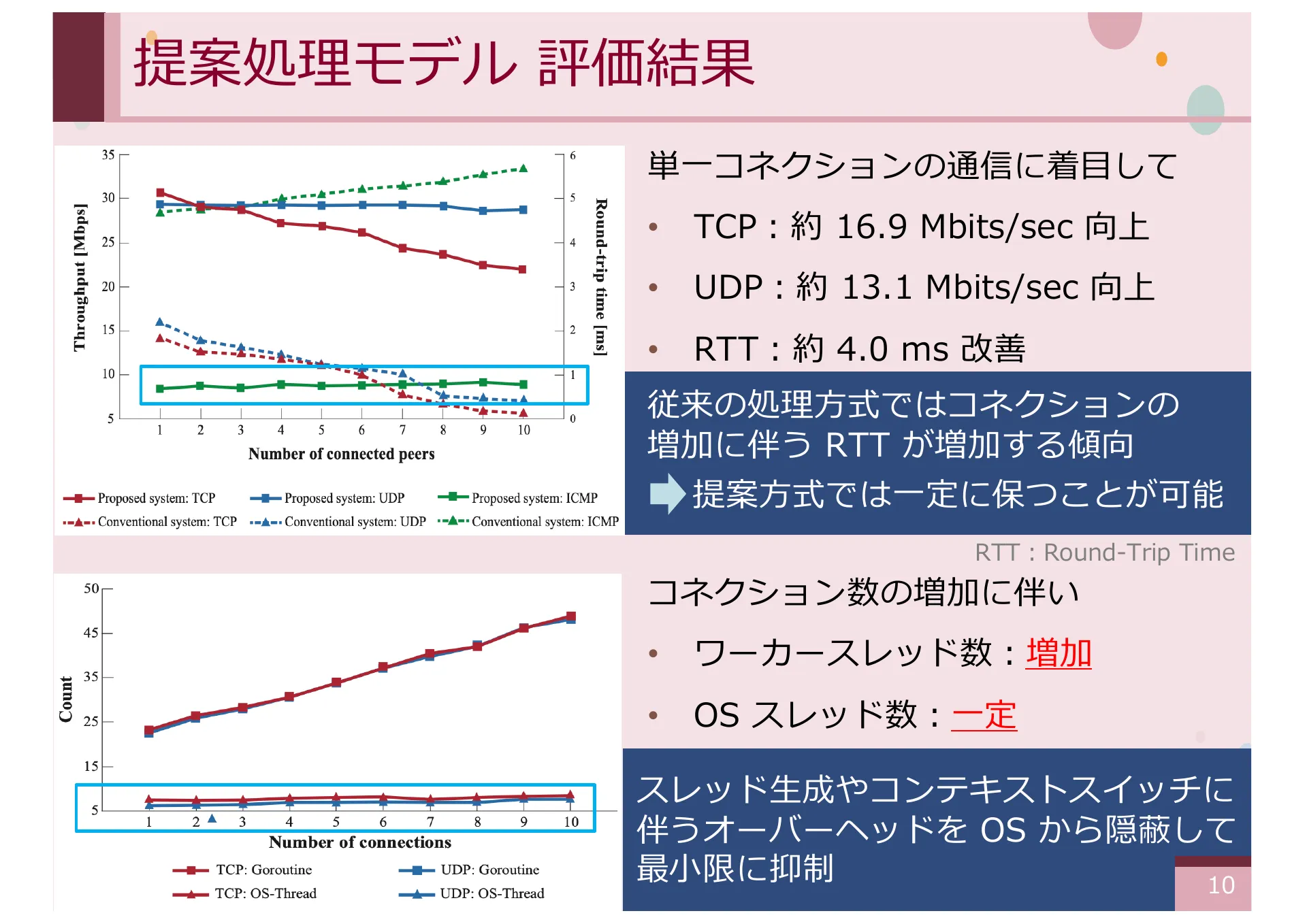 同時実行性及びパケット順序処理に着目した CYPHONIC クライアントの実装と評価 - Page 10