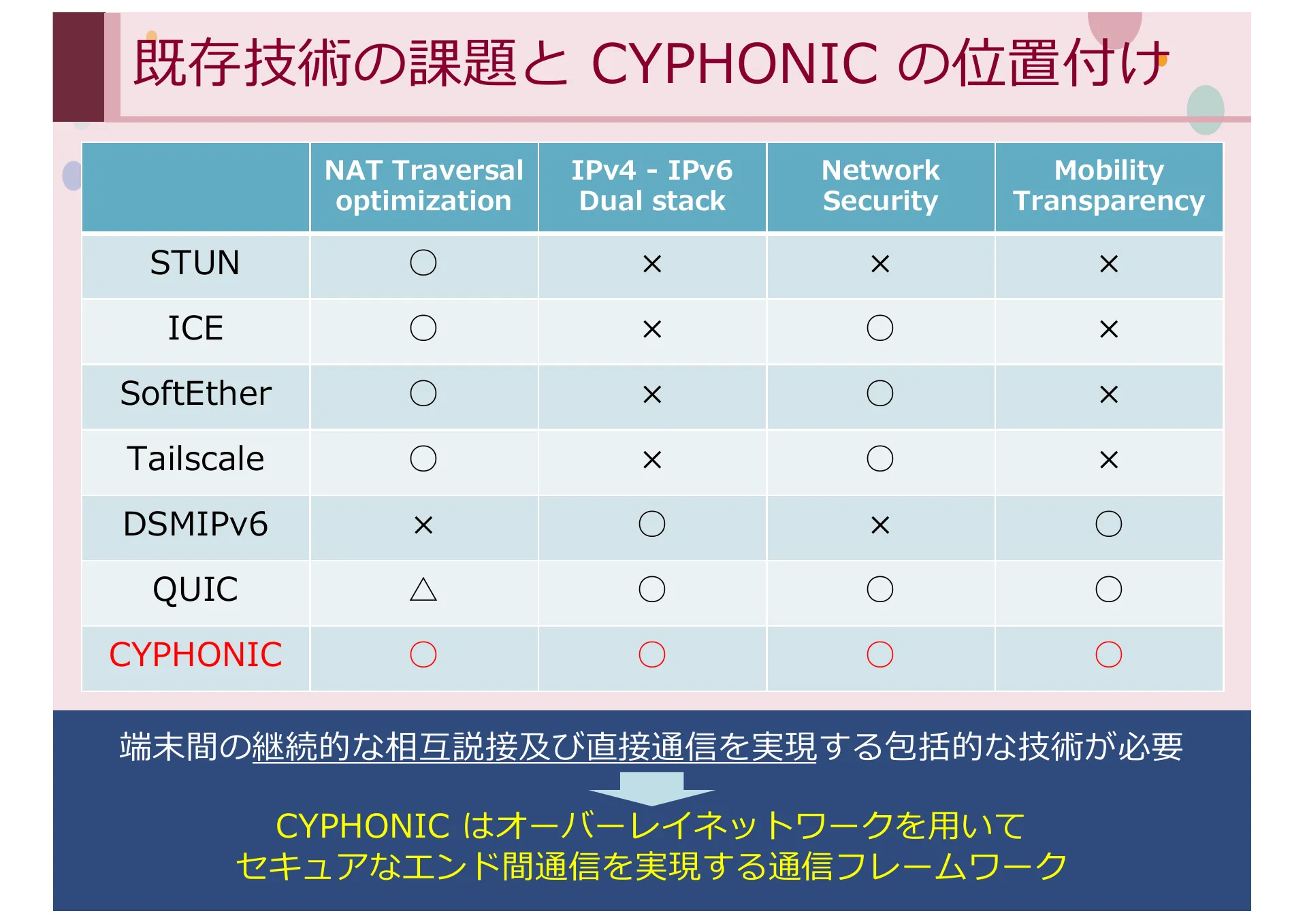 同時実行性及びパケット順序処理に着目した CYPHONIC クライアントの実装と評価 - Page 13