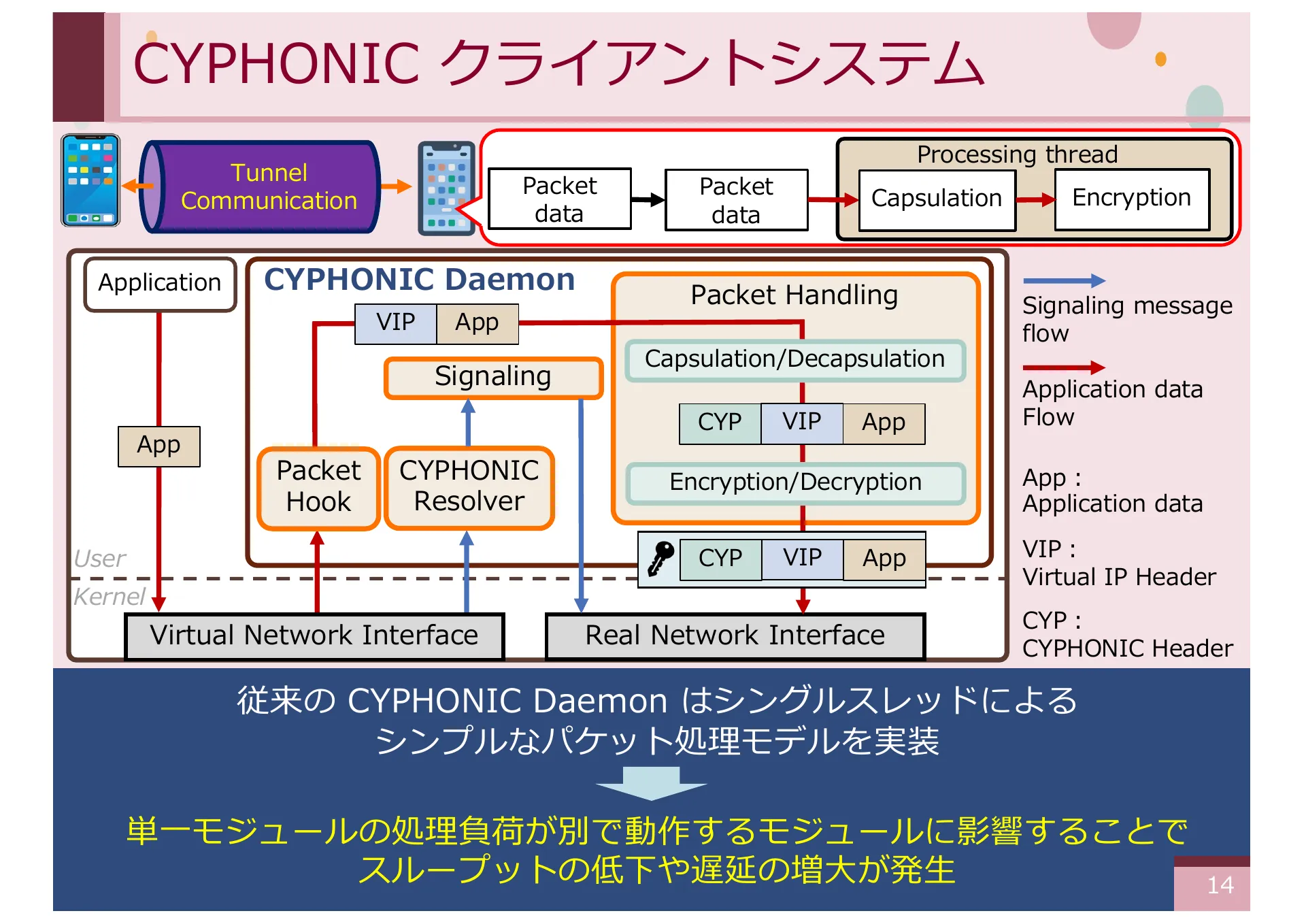同時実行性及びパケット順序処理に着目した CYPHONIC クライアントの実装と評価 - Page 14
