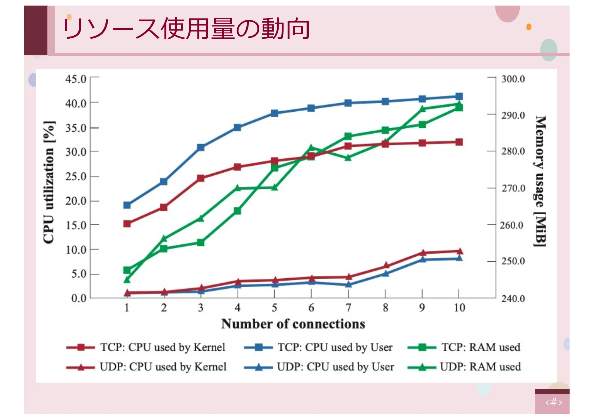 同時実行性及びパケット順序処理に着目した CYPHONIC クライアントの実装と評価 - Page 15