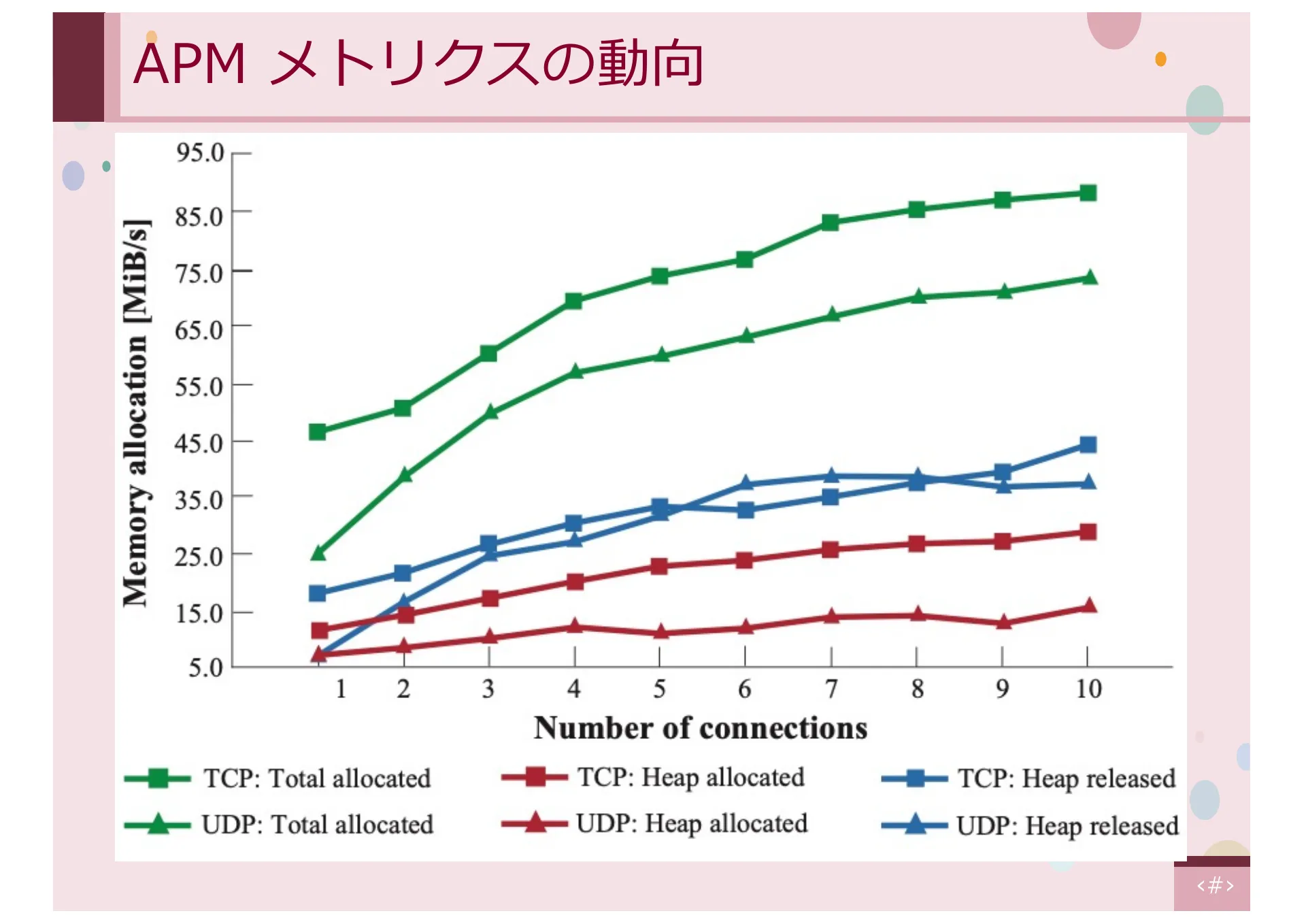 同時実行性及びパケット順序処理に着目した CYPHONIC クライアントの実装と評価 - Page 16