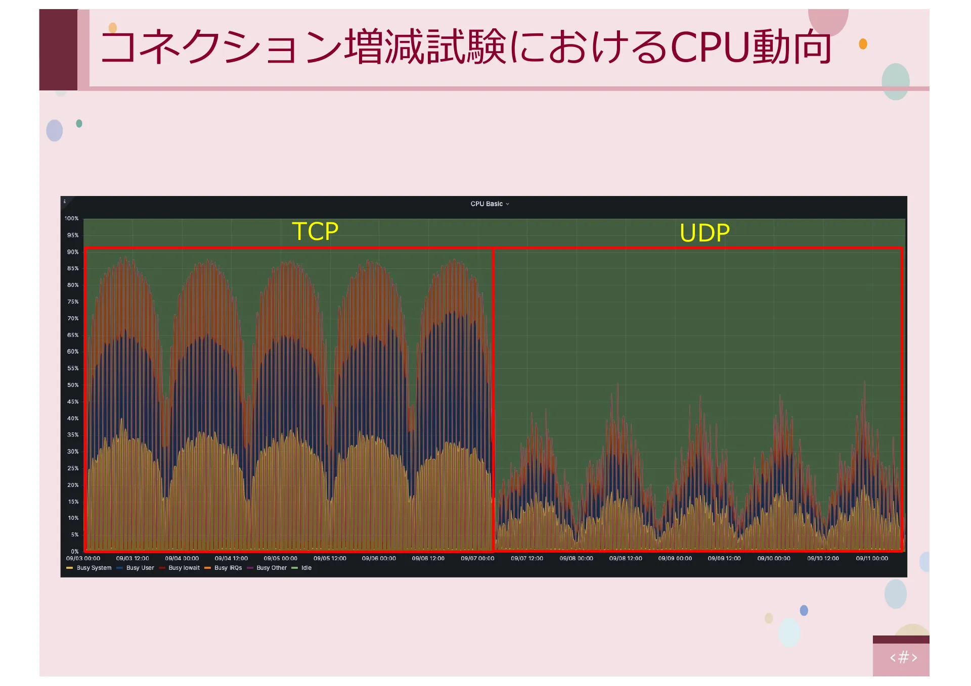 同時実行性及びパケット順序処理に着目した CYPHONIC クライアントの実装と評価 - Page 18