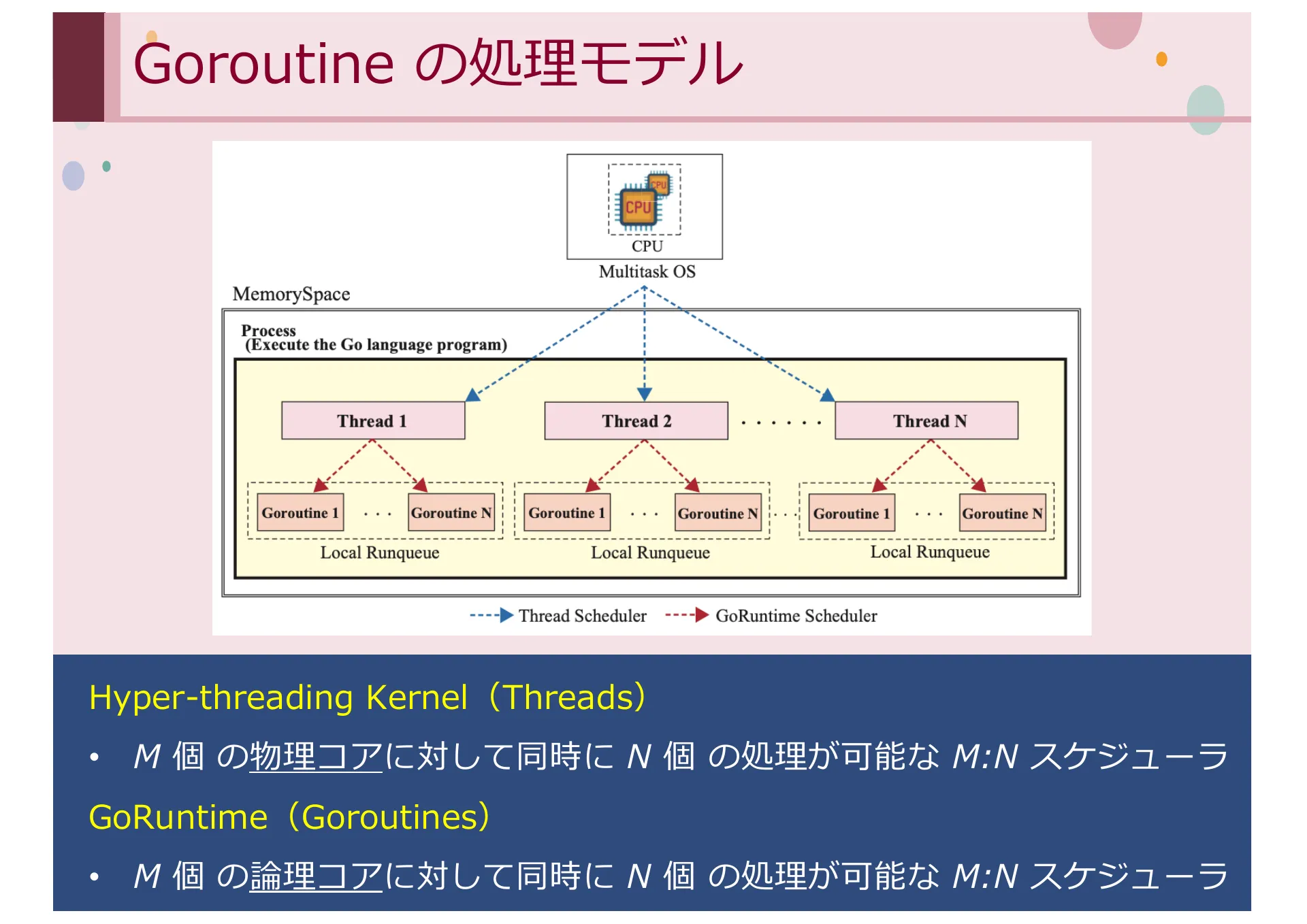 同時実行性及びパケット順序処理に着目した CYPHONIC クライアントの実装と評価 - Page 21