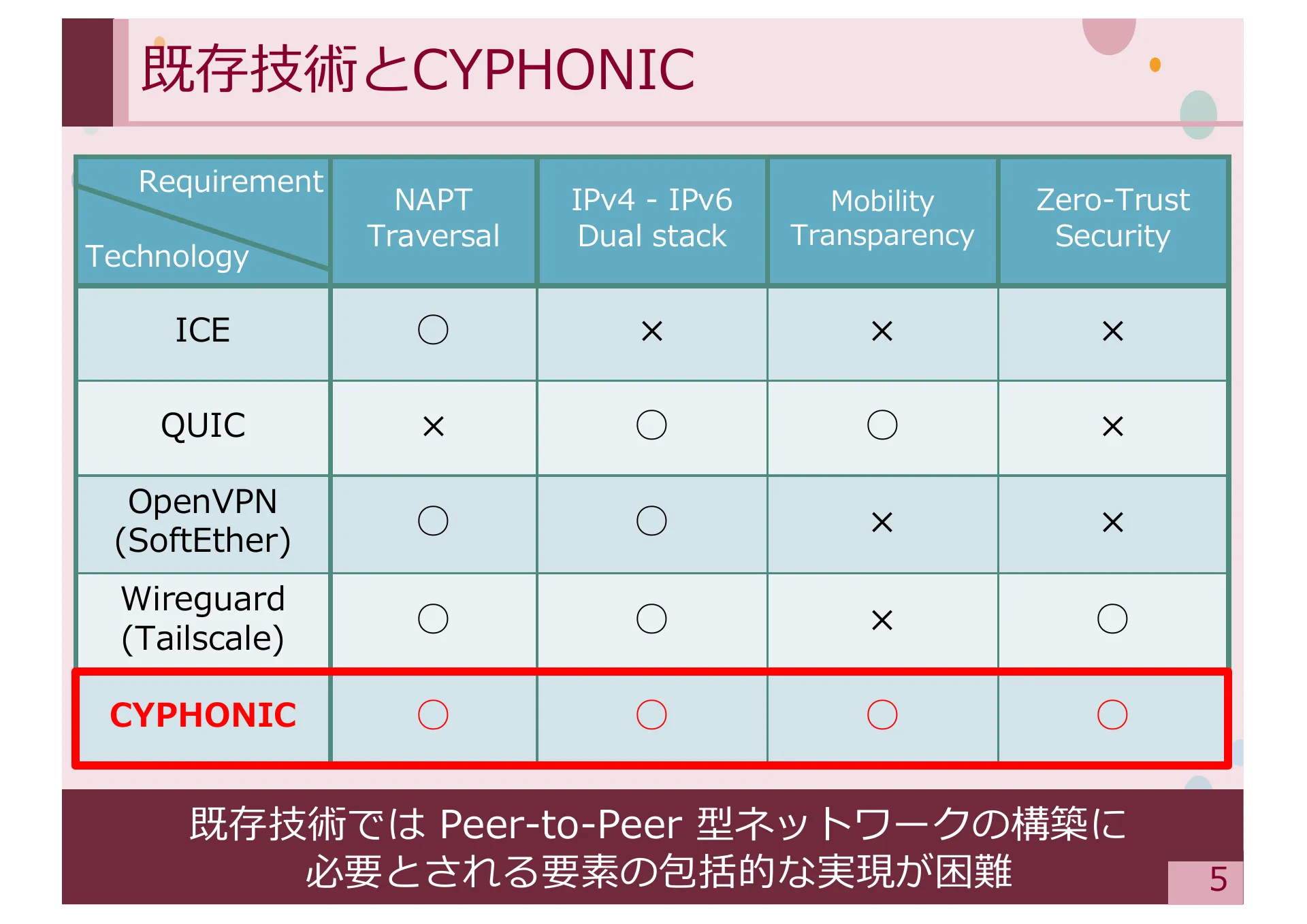 Study on Methods for Achieving Service Extensibility in Secure Overlay Network Systems - Page 5