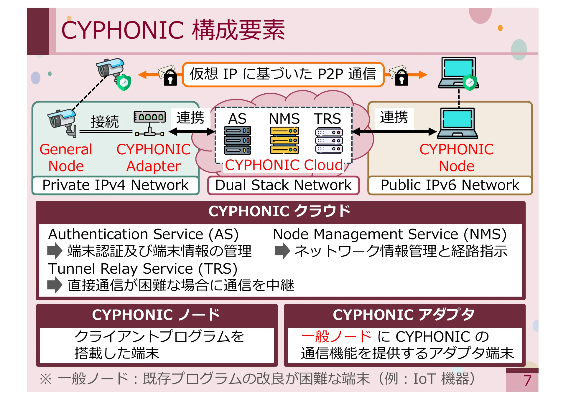 Study on Methods for Achieving Service Extensibility in Secure Overlay Network Systems - Page 7