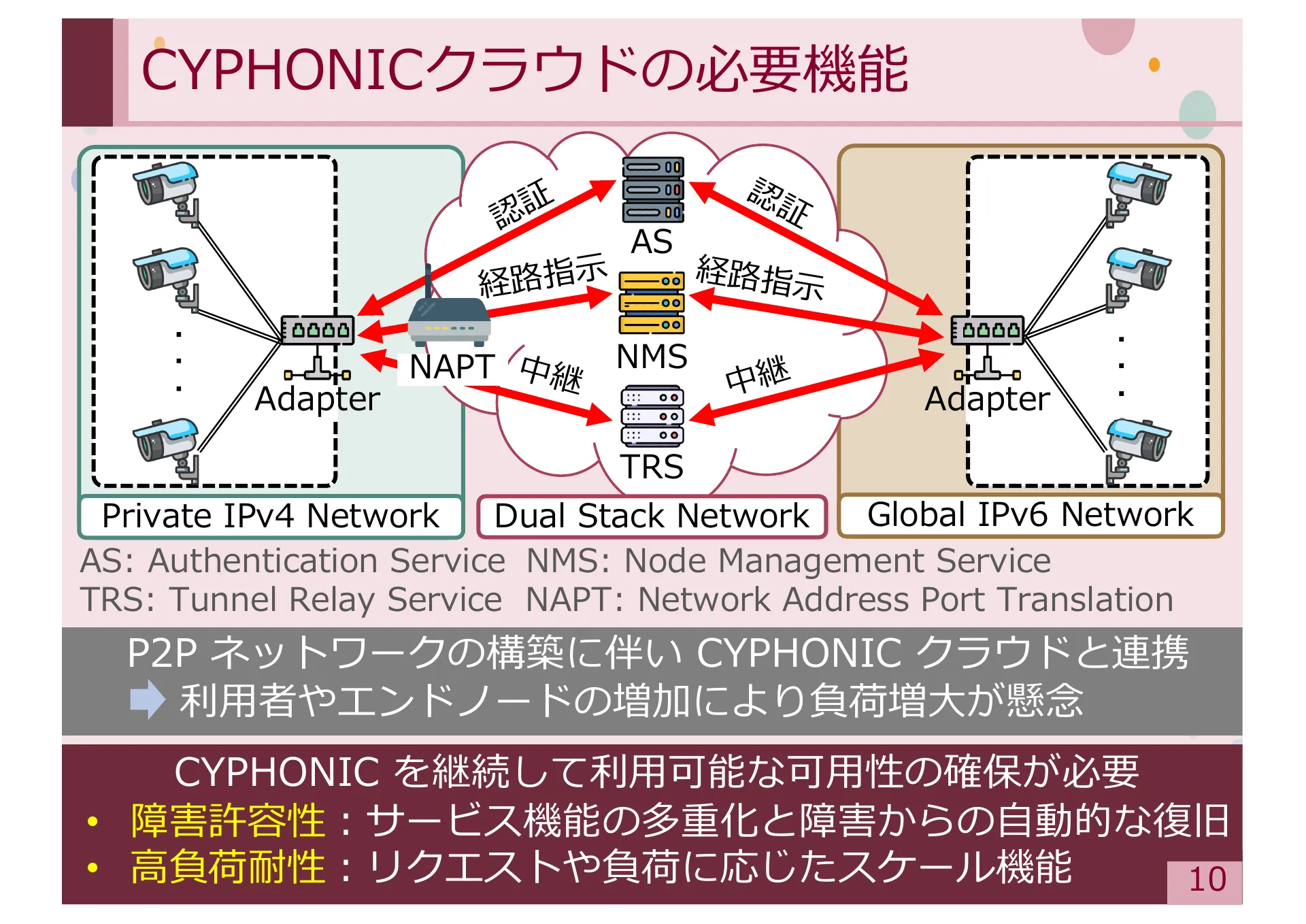 Study on Methods for Achieving Service Extensibility in Secure Overlay Network Systems - Page 10