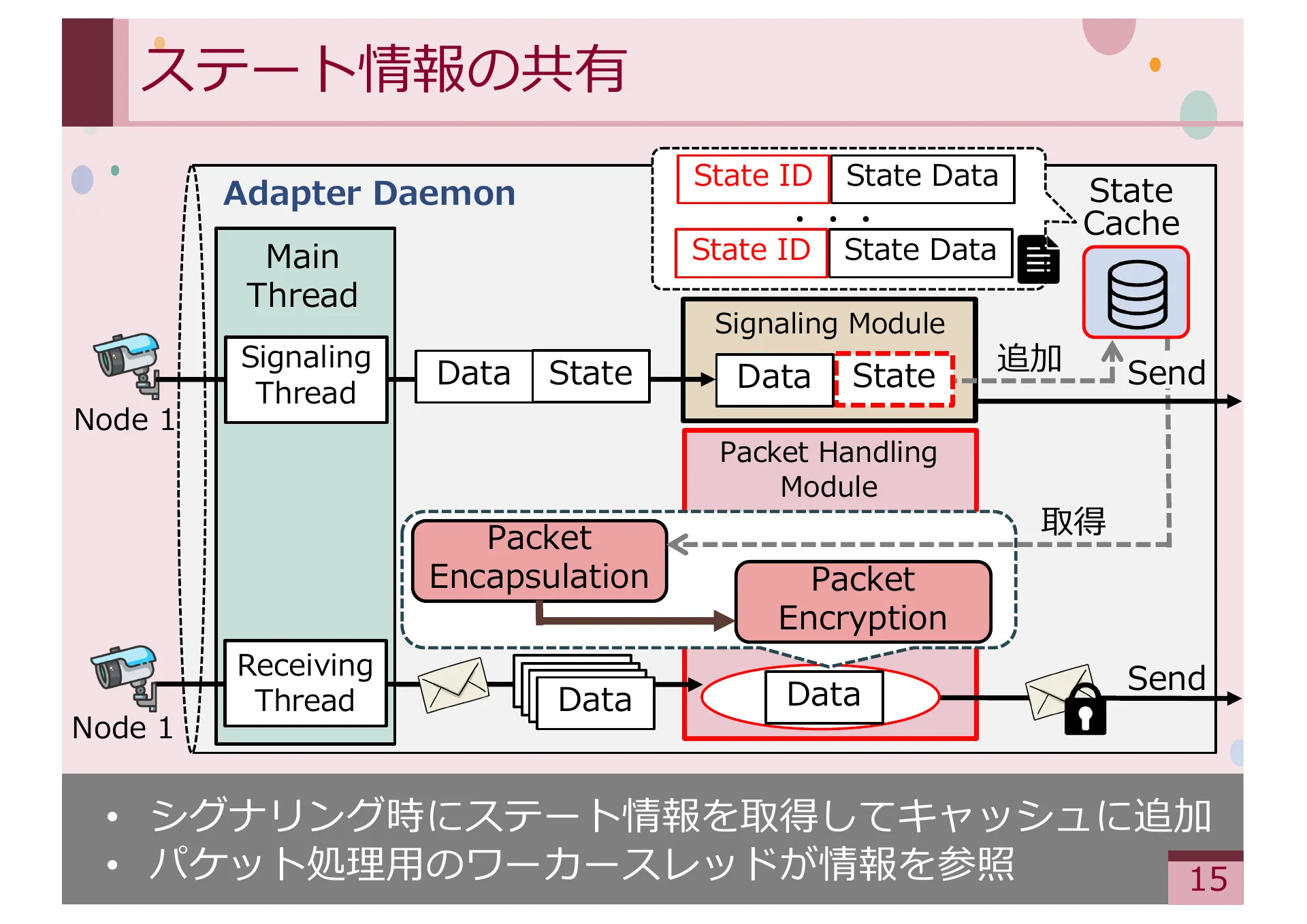 Study on Methods for Achieving Service Extensibility in Secure Overlay Network Systems - Page 15