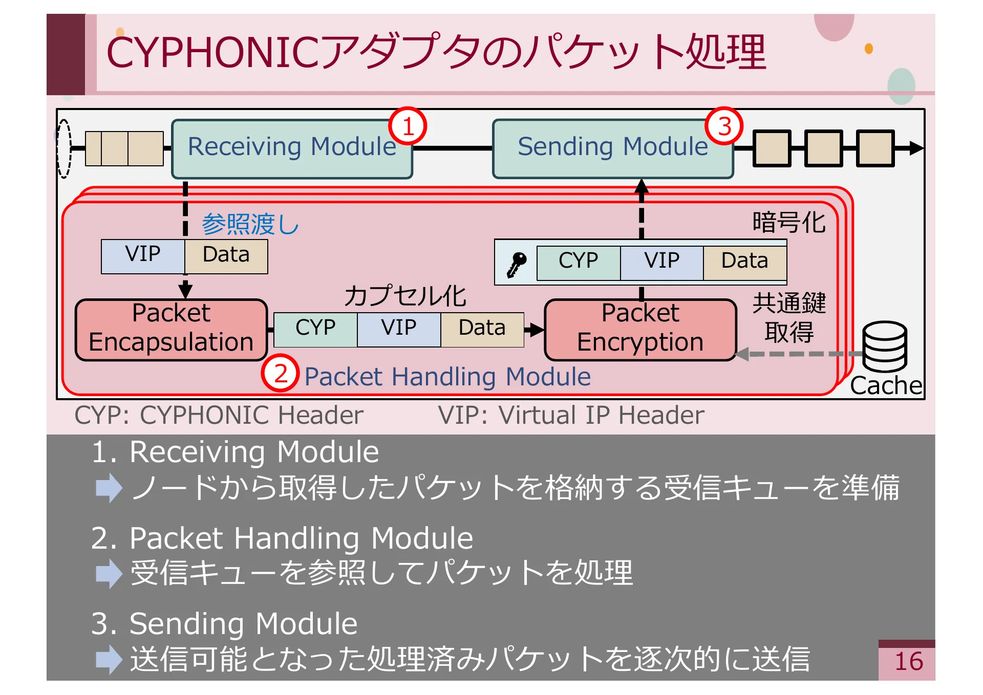 Study on Methods for Achieving Service Extensibility in Secure Overlay Network Systems - Page 16