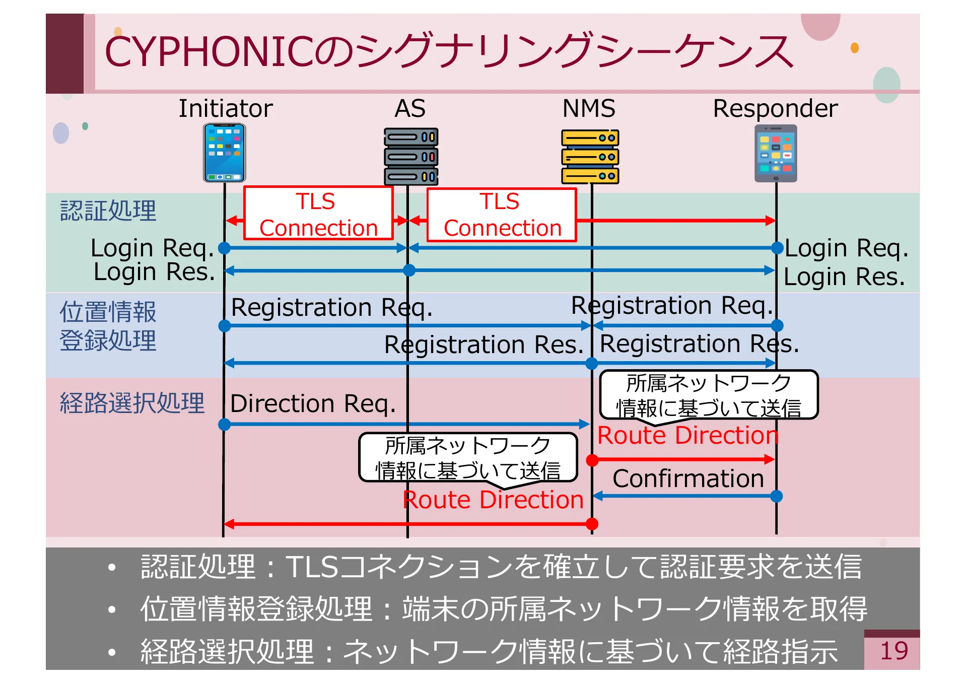 Study on Methods for Achieving Service Extensibility in Secure Overlay Network Systems - Page 19