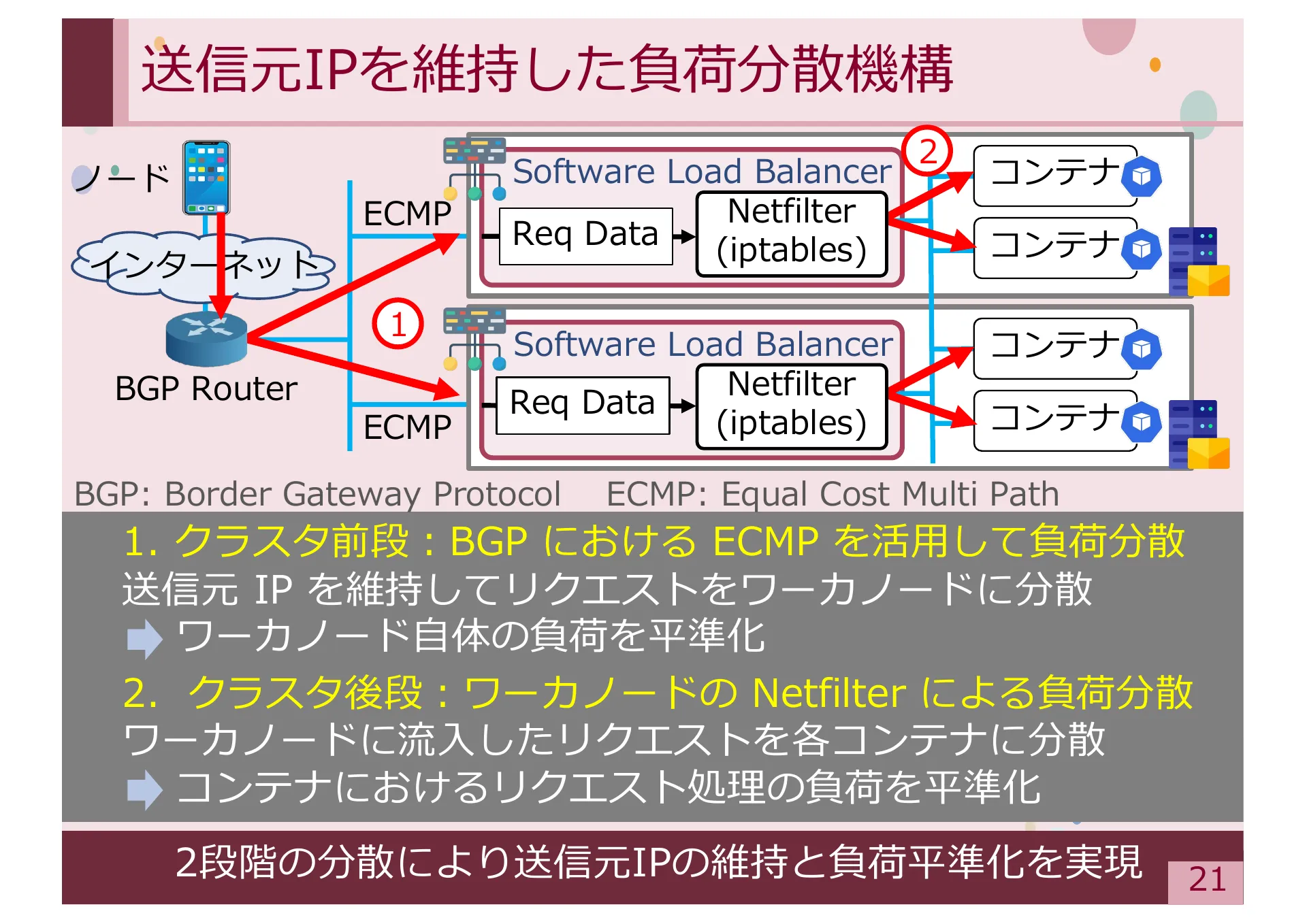 Study on Methods for Achieving Service Extensibility in Secure Overlay Network Systems - Page 21