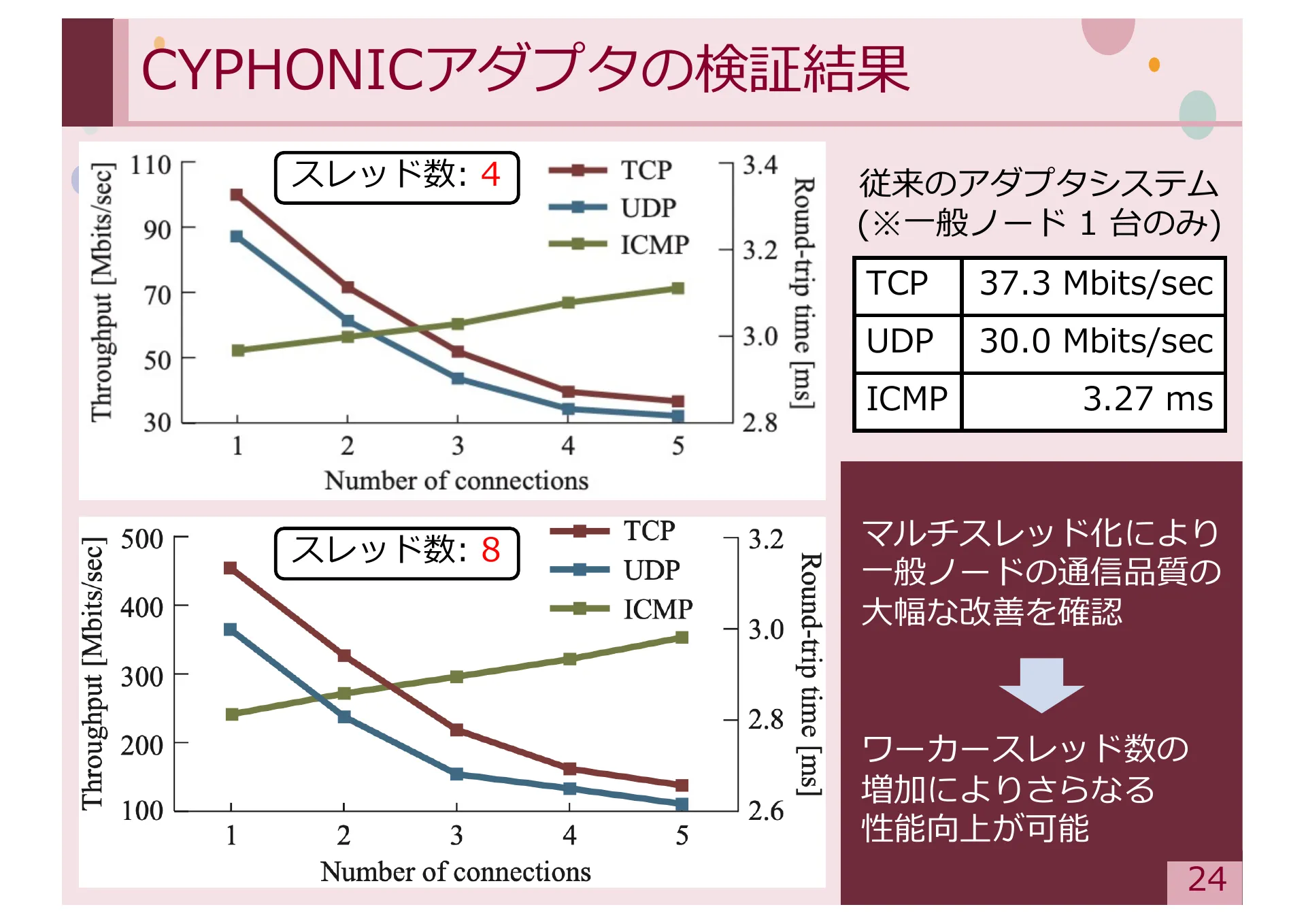 Study on Methods for Achieving Service Extensibility in Secure Overlay Network Systems - Page 24