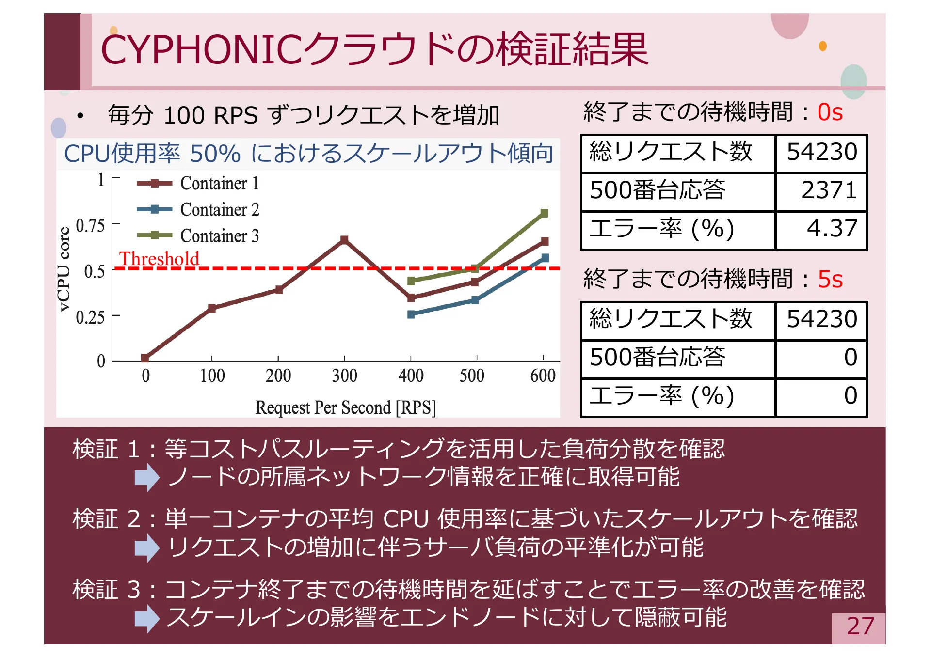 Study on Methods for Achieving Service Extensibility in Secure Overlay Network Systems - Page 27
