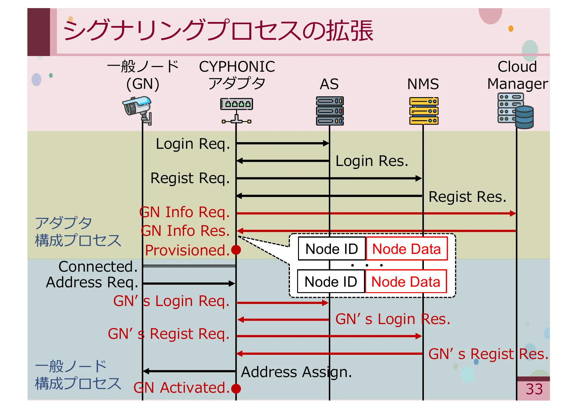 Study on Methods for Achieving Service Extensibility in Secure Overlay Network Systems - Page 33