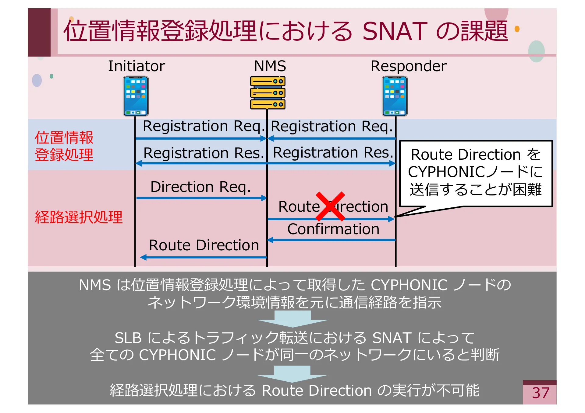 Study on Methods for Achieving Service Extensibility in Secure Overlay Network Systems - Page 37