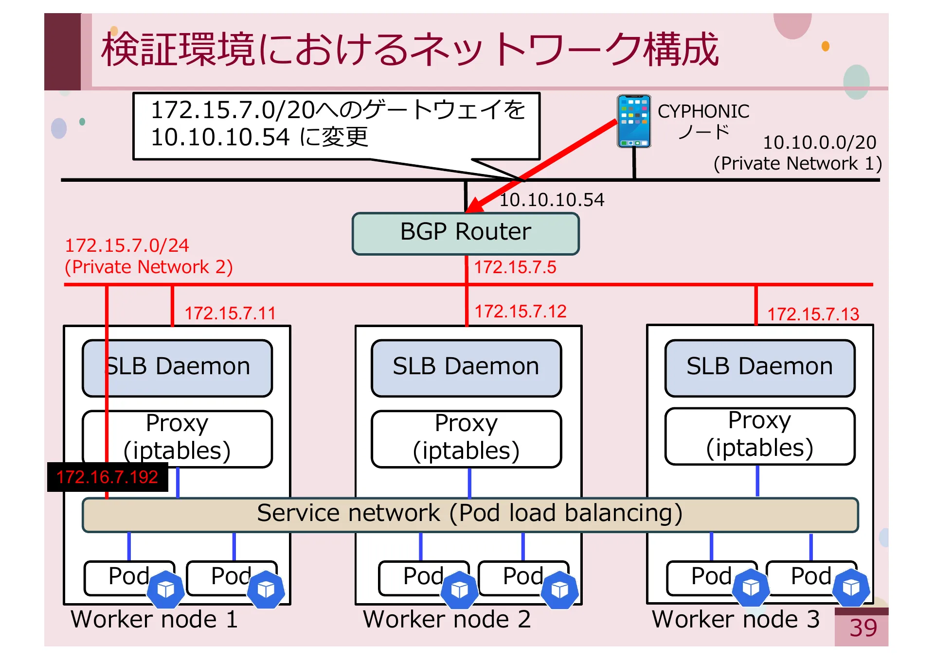 Study on Methods for Achieving Service Extensibility in Secure Overlay Network Systems - Page 39