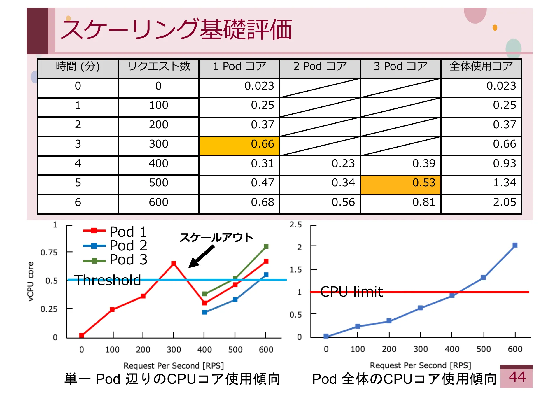 Study on Methods for Achieving Service Extensibility in Secure Overlay Network Systems - Page 44