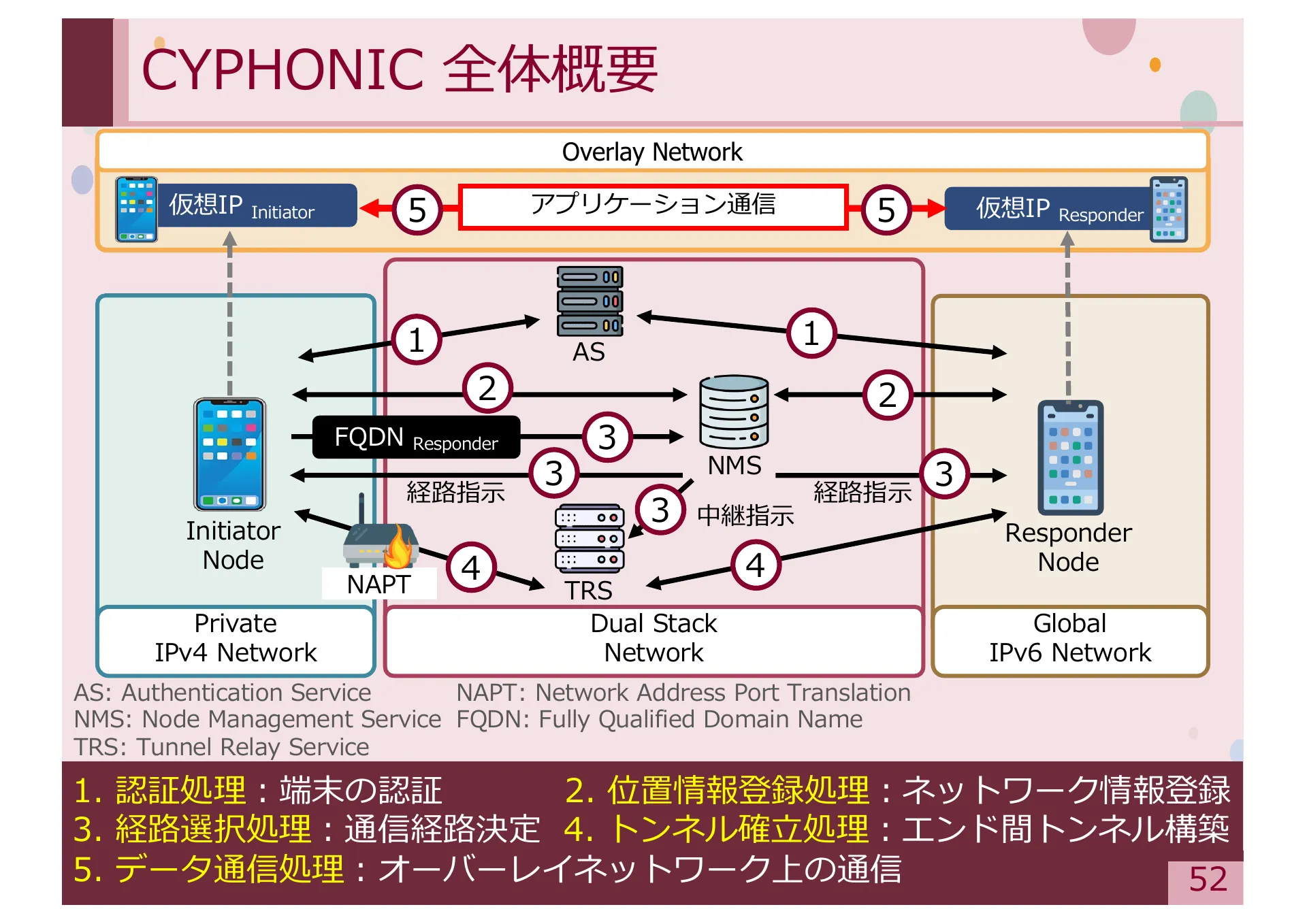 Study on Methods for Achieving Service Extensibility in Secure Overlay Network Systems - Page 52