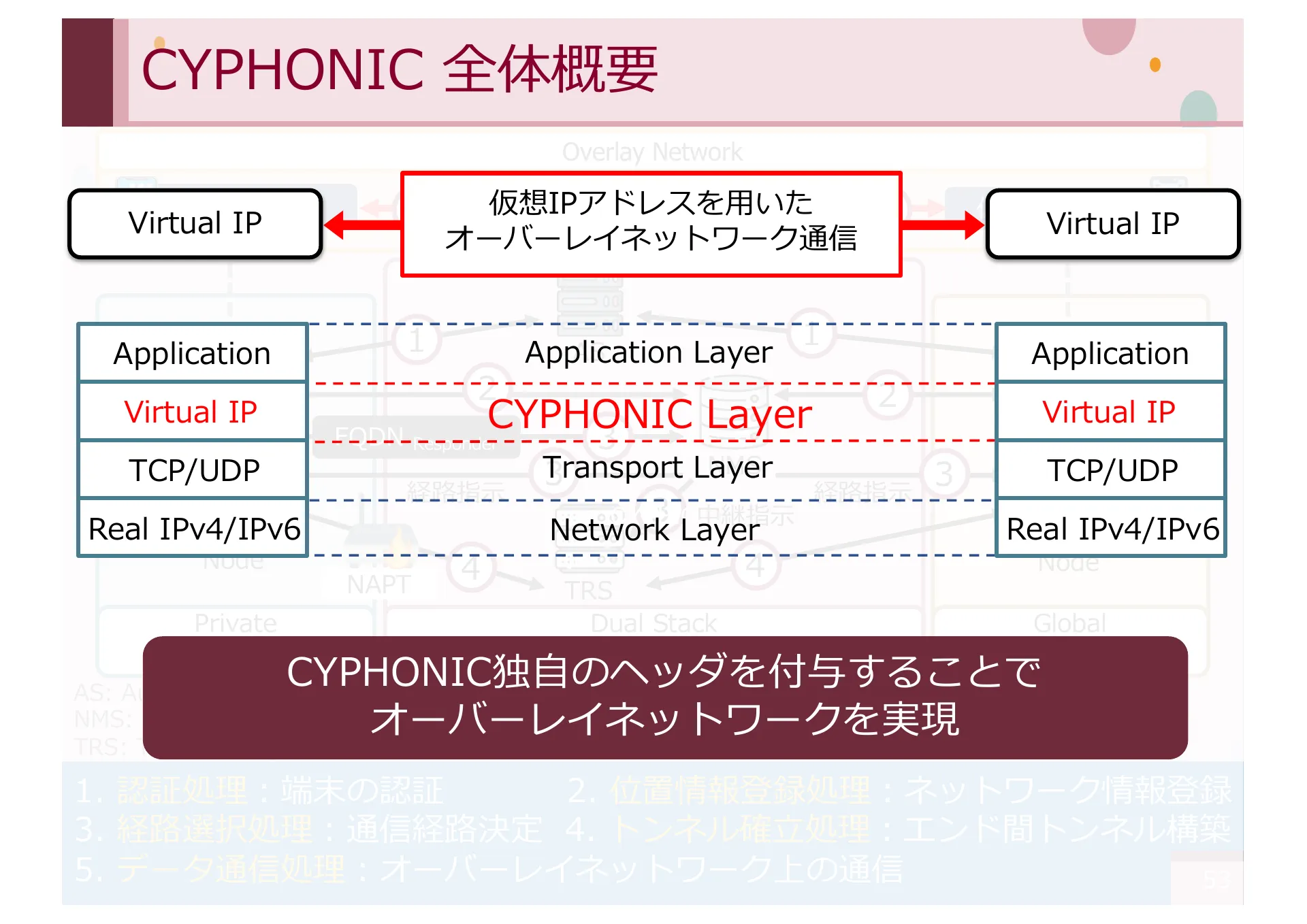 Study on Methods for Achieving Service Extensibility in Secure Overlay Network Systems - Page 53