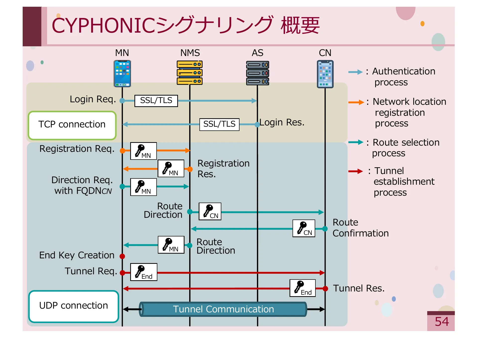Study on Methods for Achieving Service Extensibility in Secure Overlay Network Systems - Page 54
