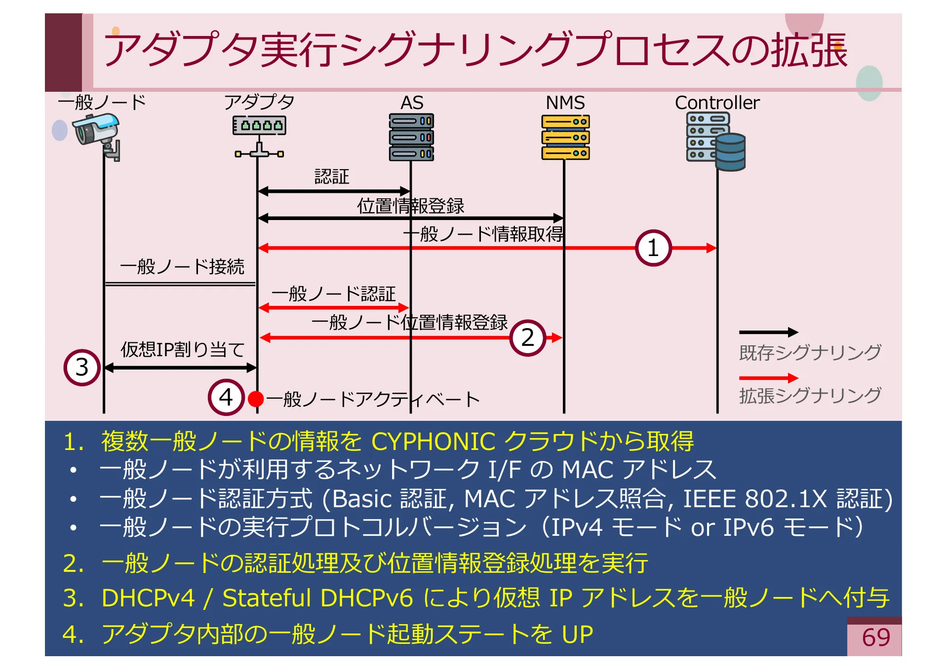 Study on Methods for Achieving Service Extensibility in Secure Overlay Network Systems - Page 69